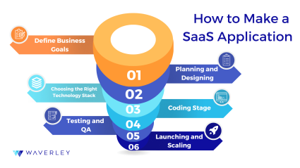 steps to create a SaaS app