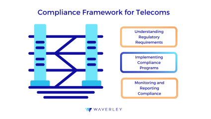 Compliance Framework for Telecoms