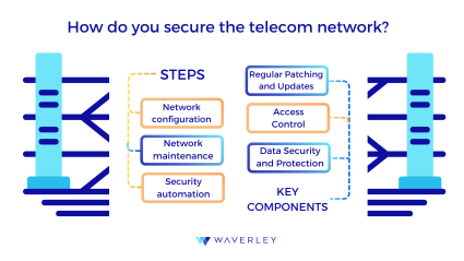 How do you secure the telecom network?