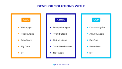 Develop Solutions with: AWS or Azure or GCP