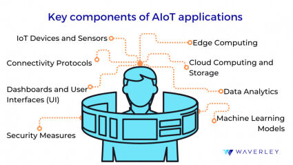 Key components of AI and IoT apps