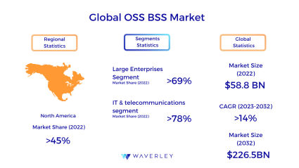 Global OSS BSS Market