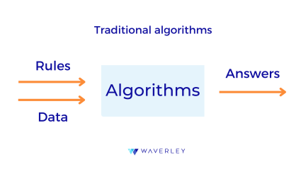 Traditional algorithms