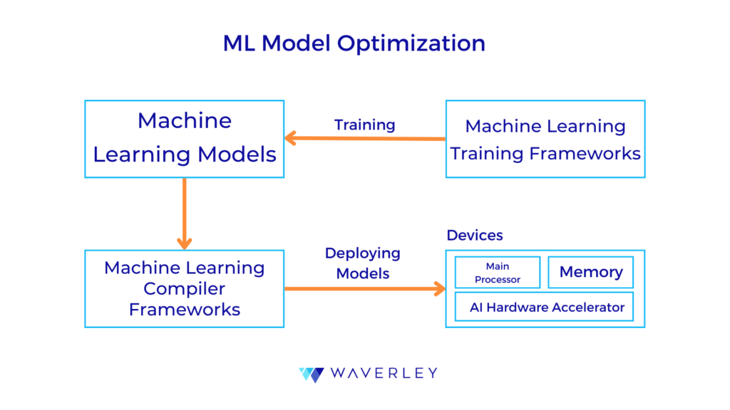 ML Model Optimization for Embedded systems