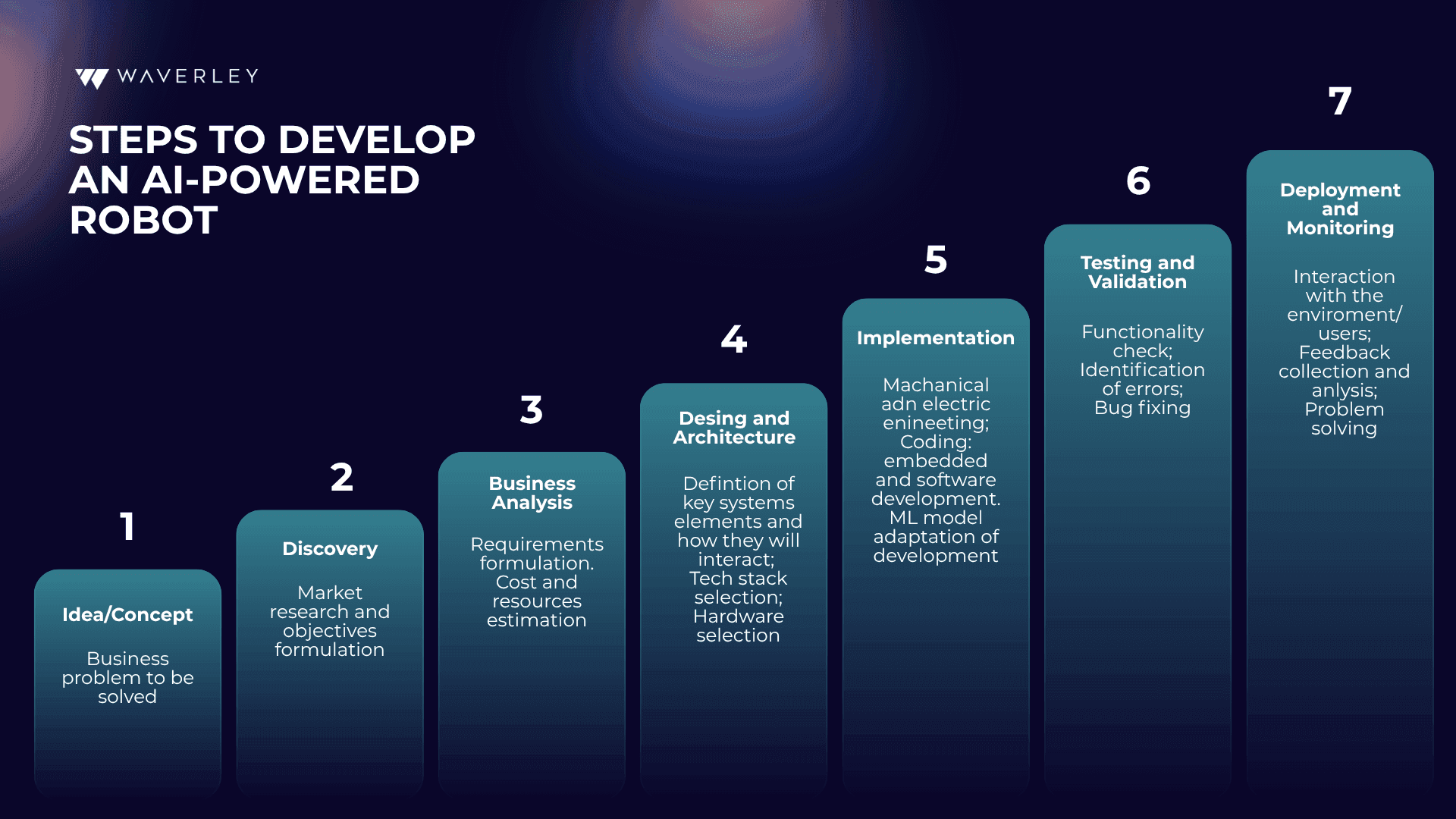 Steps to Develop an AI-powered Robot