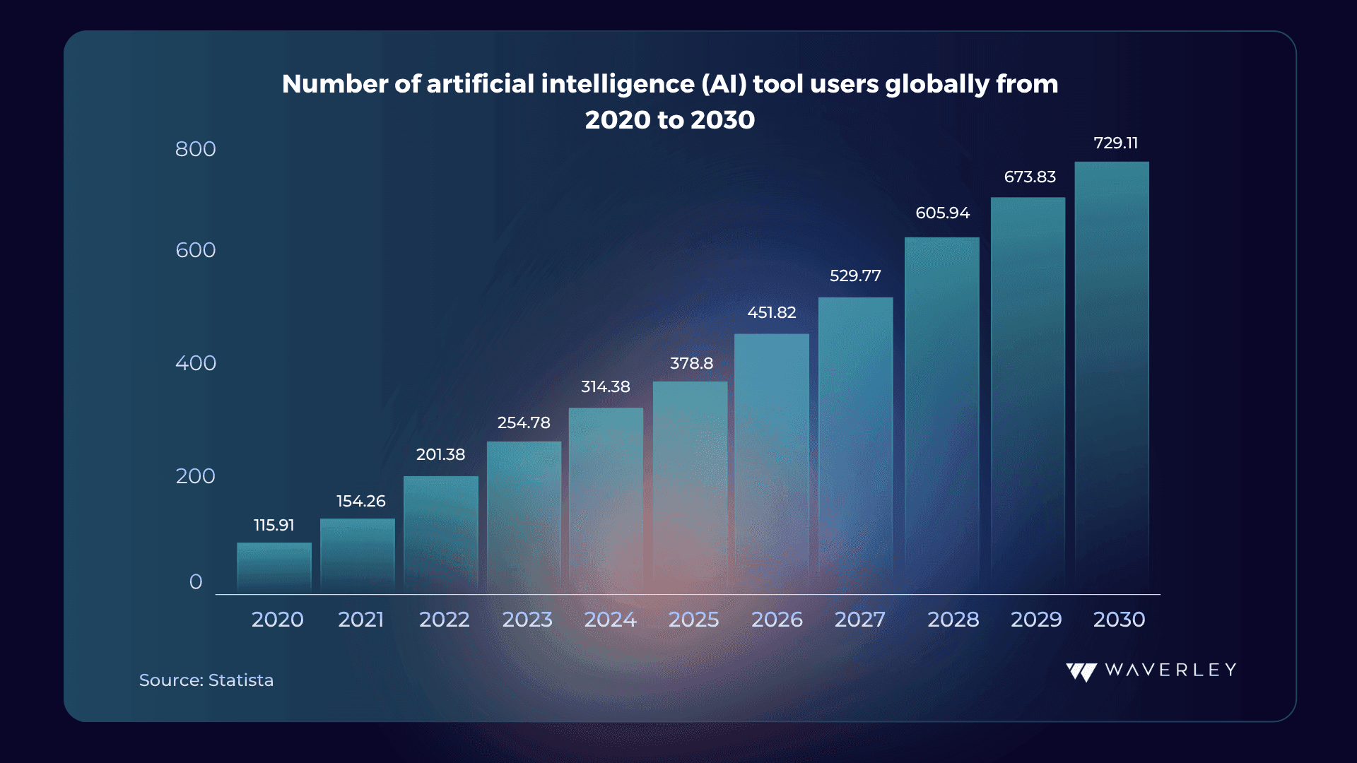 Number of AI tool users globally from 2020-2030