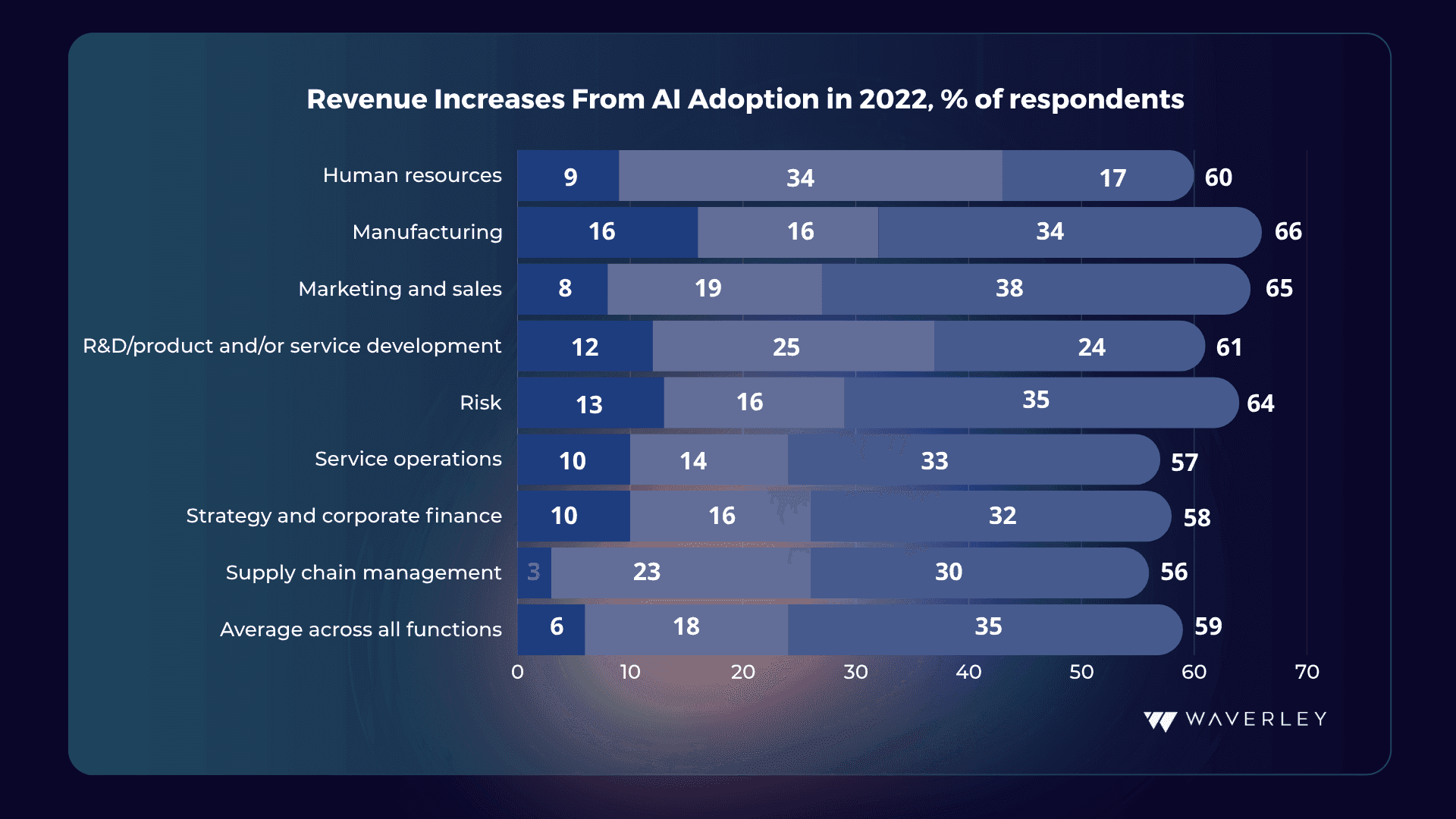 AI adoption revenue