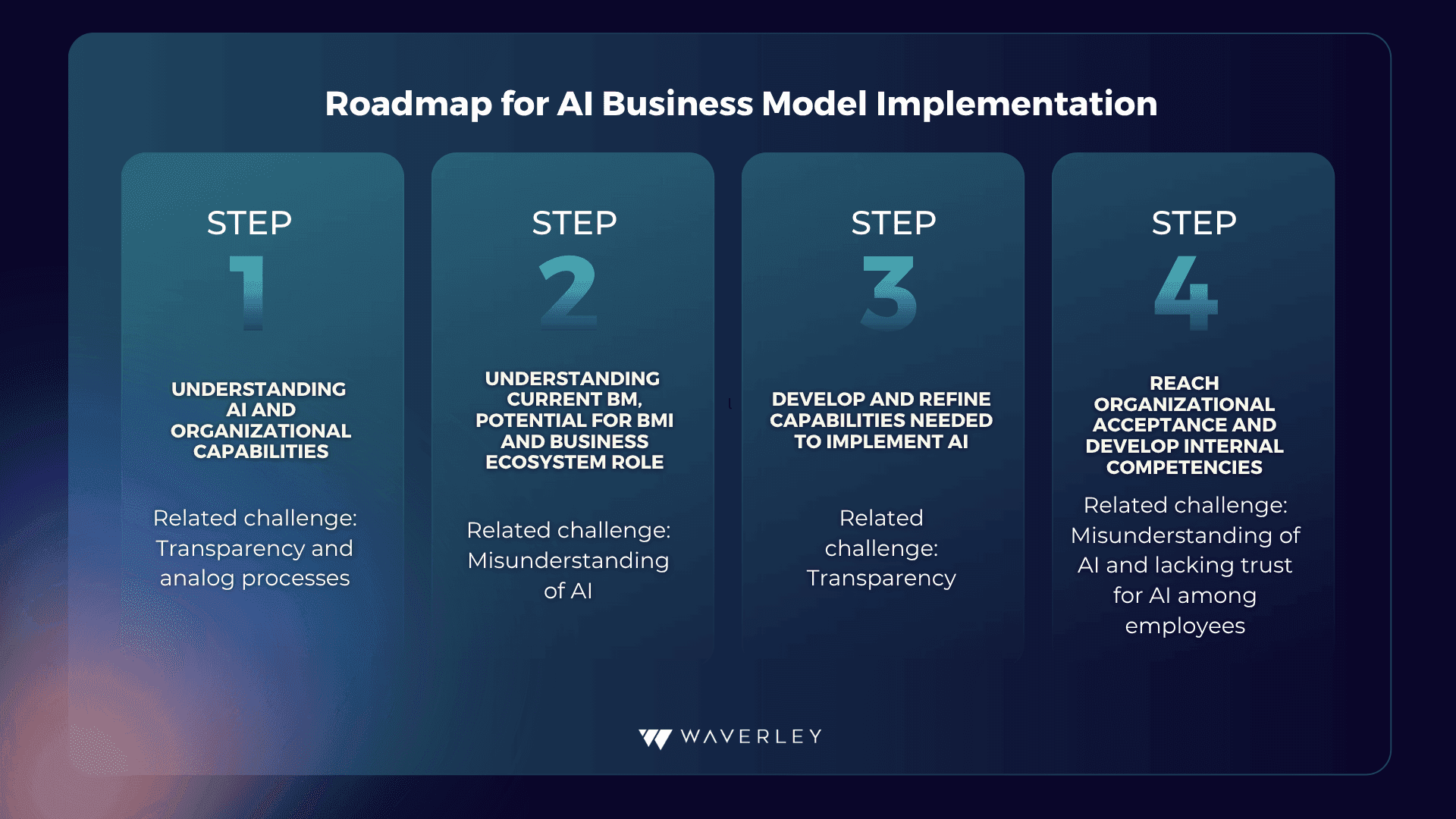 Roadmap for AI Business implementation
