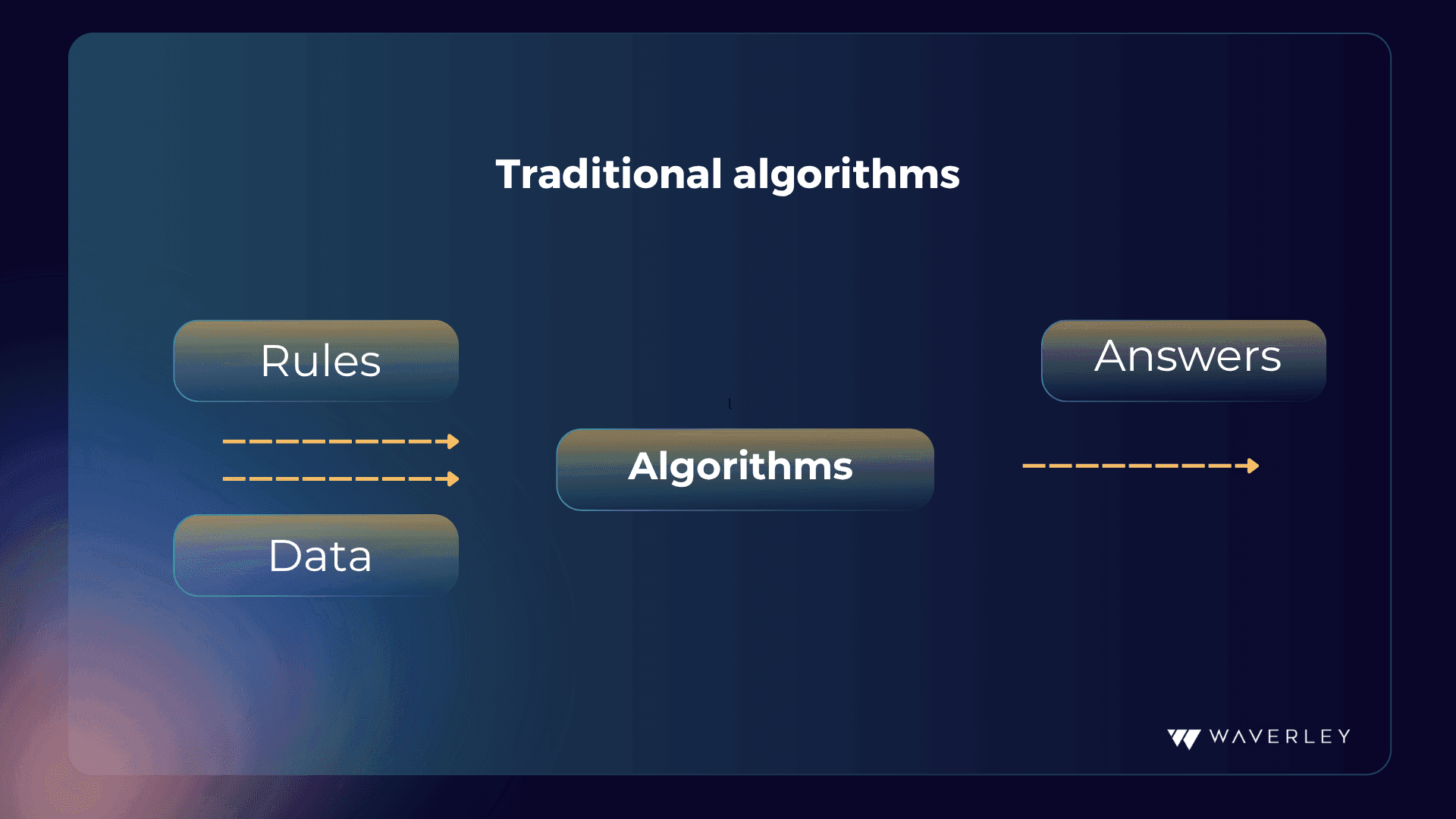 Traditional algorithms