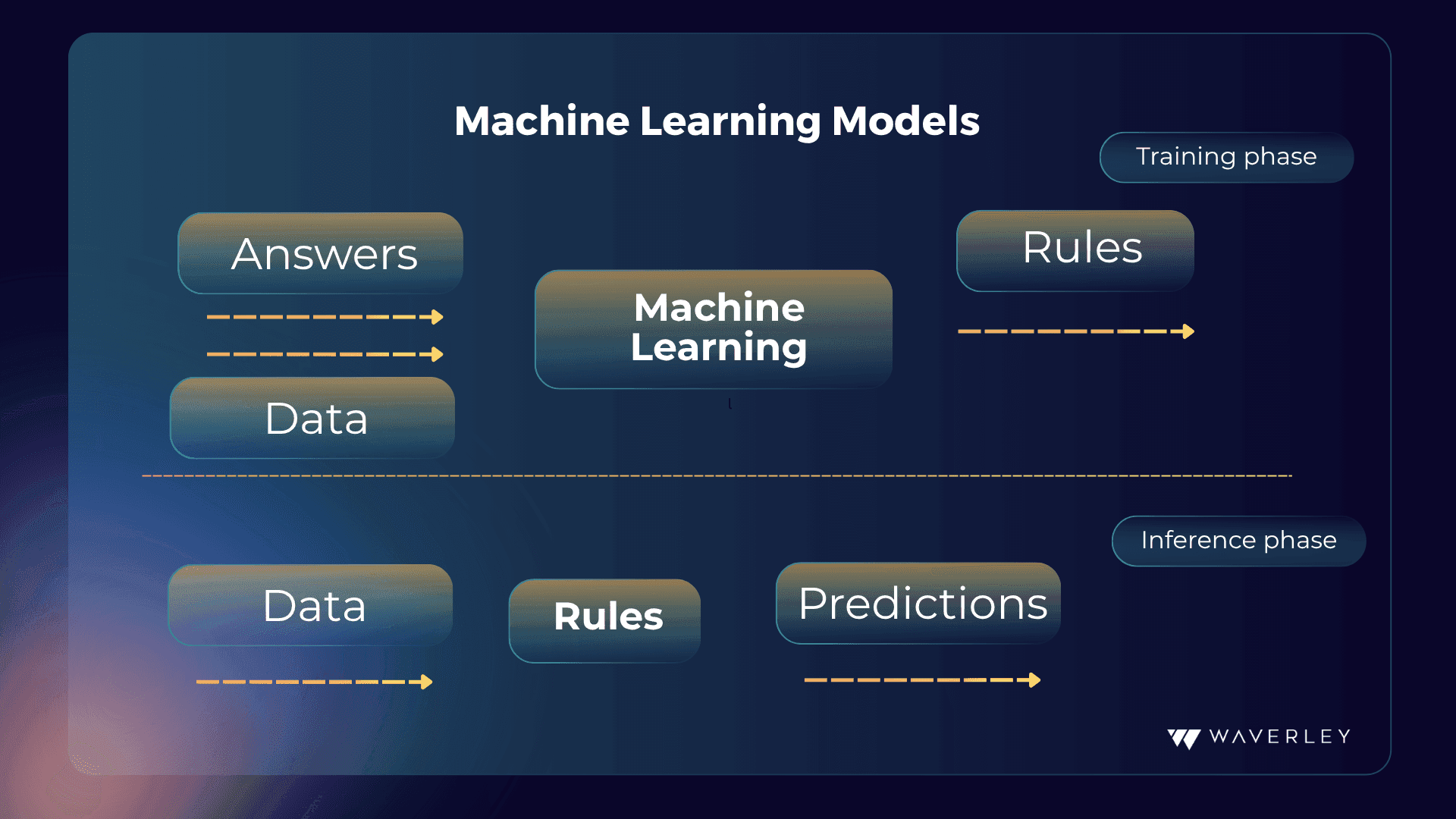 Machine Learning Models