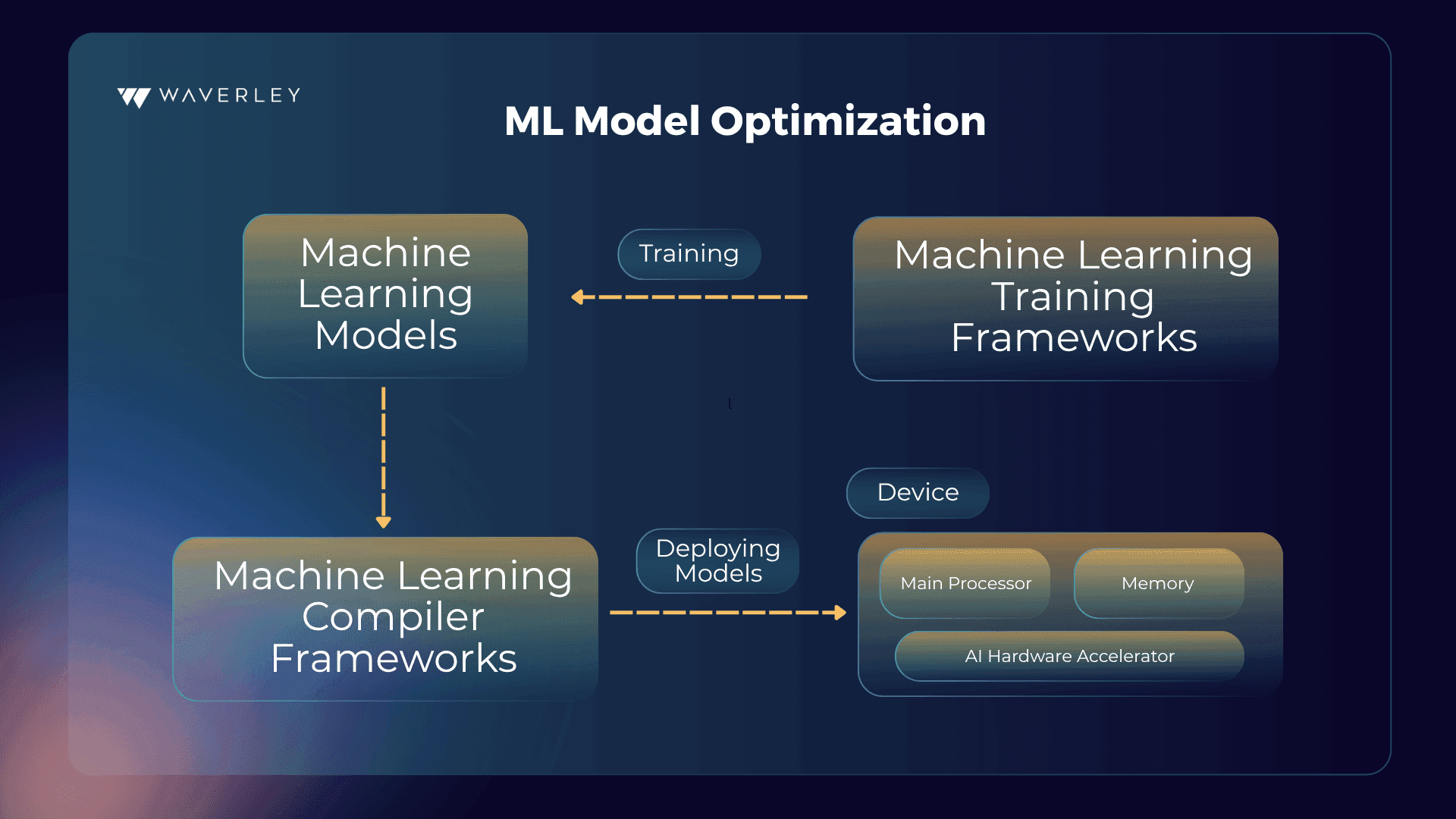 Optimization of AI Models for Constrained Embedded Systems