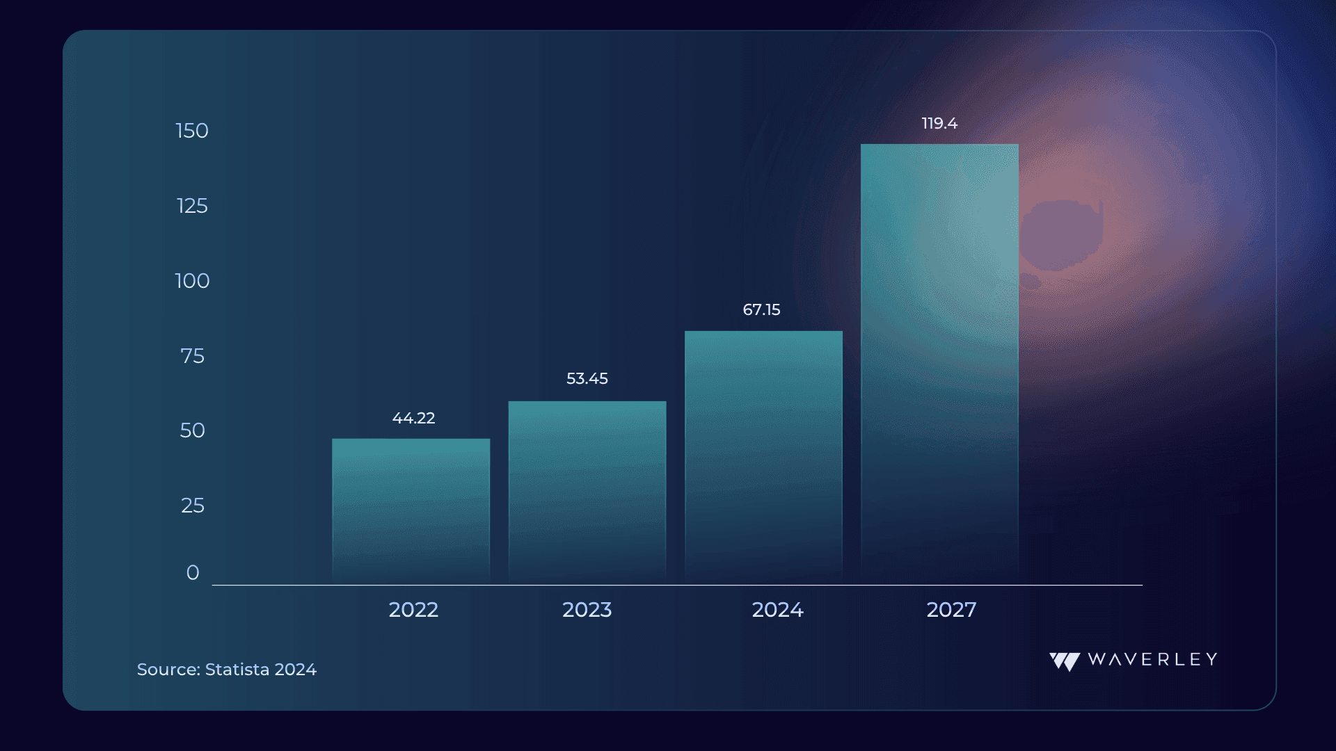 Artificial intelligence (AI) chip market revenue from 2022 to 2027 (in billion U.S. dollars), source: Statista