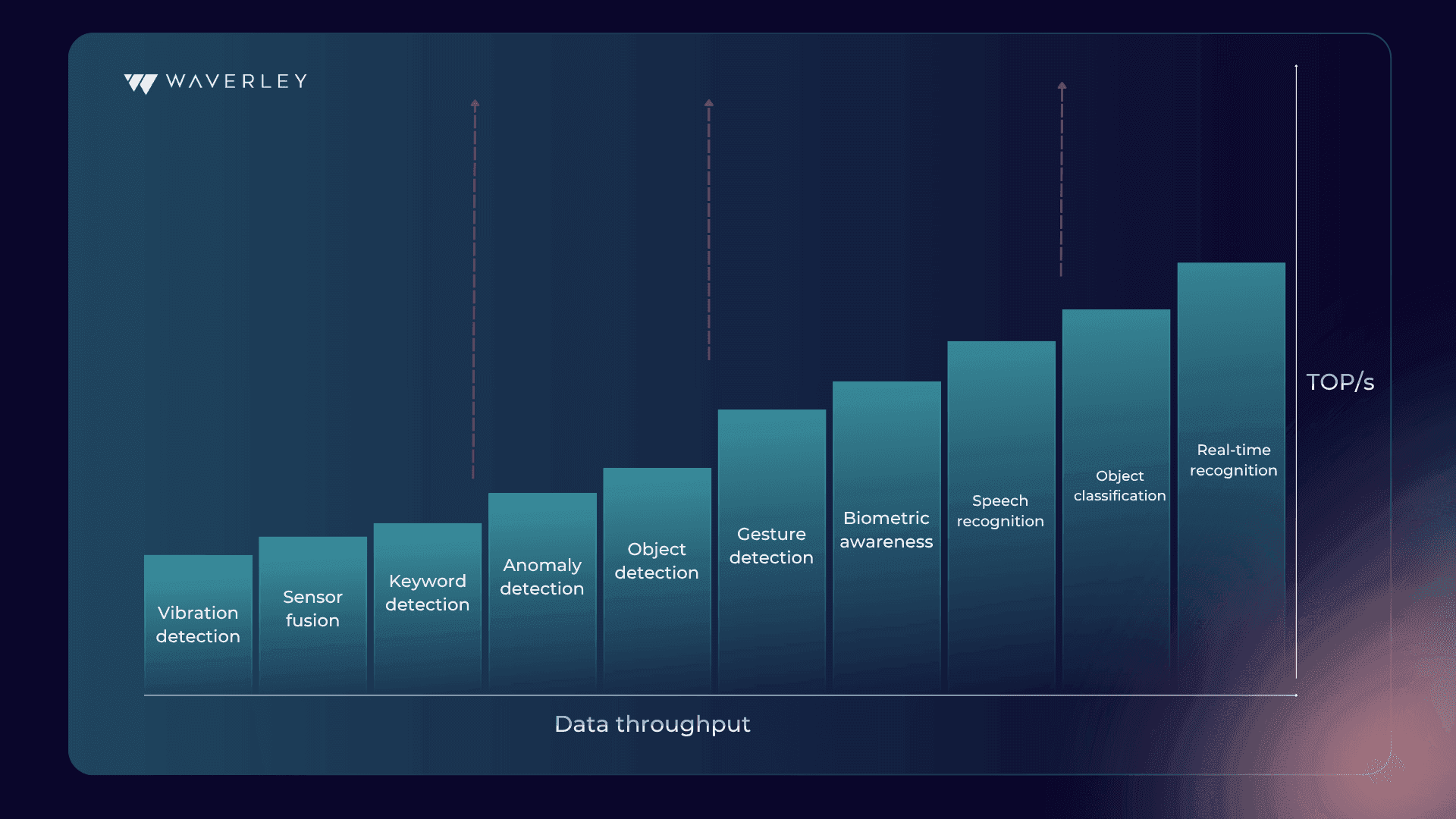 Broadest range of ML-optimized processing solutions (source: community.arm.com)