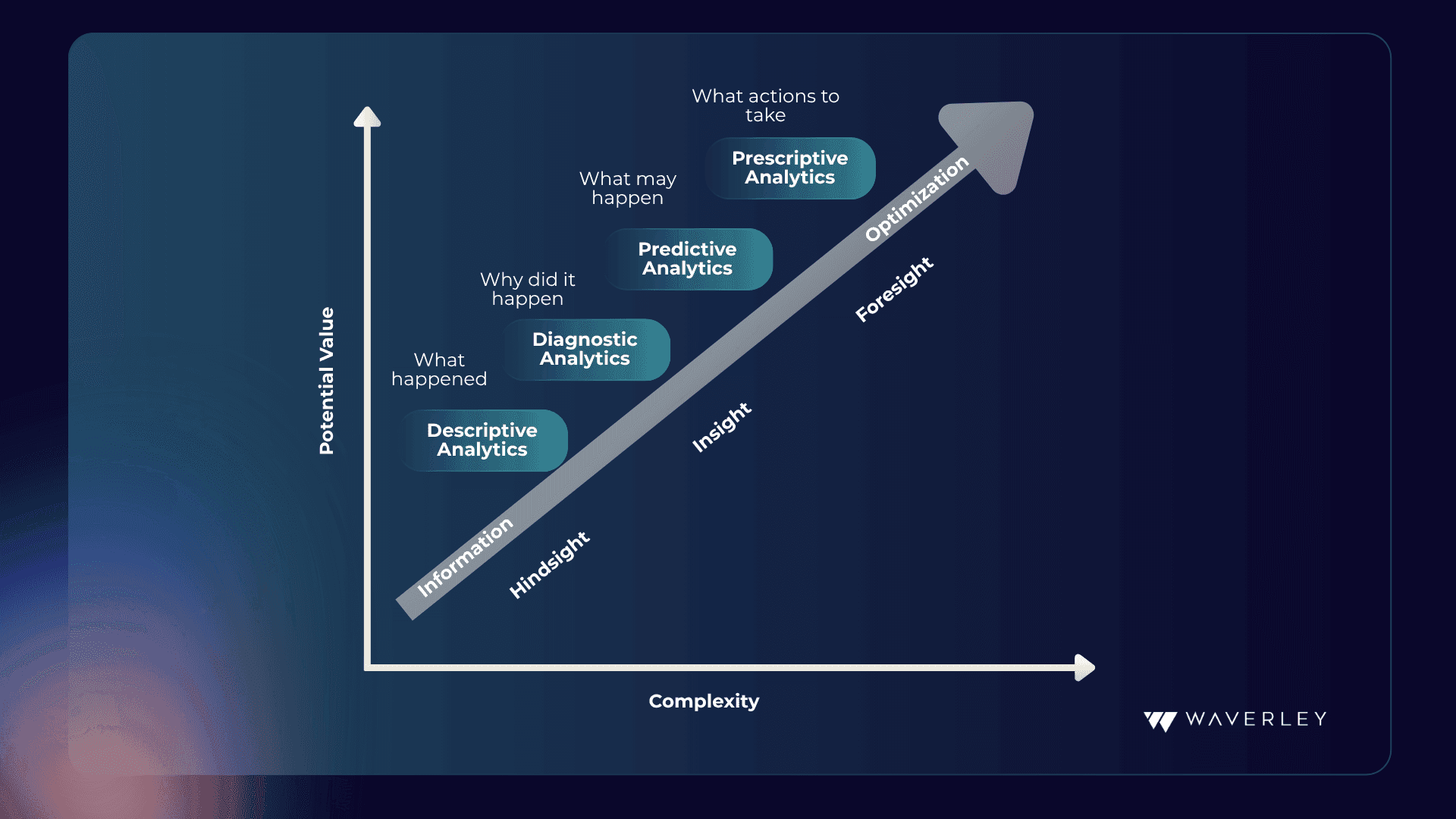 Value to Complexity graph