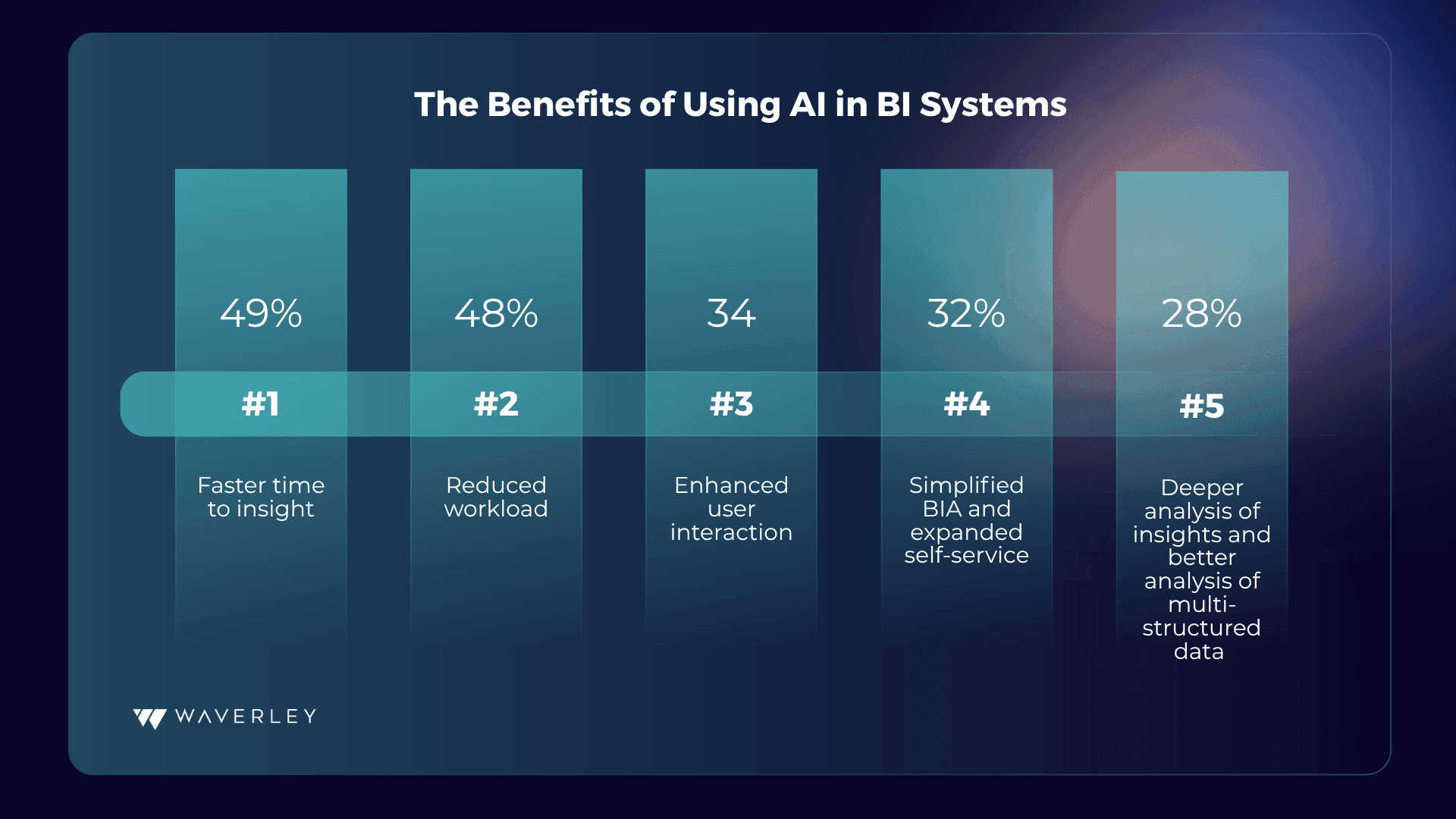 Benefits of Using AI in BI Systems