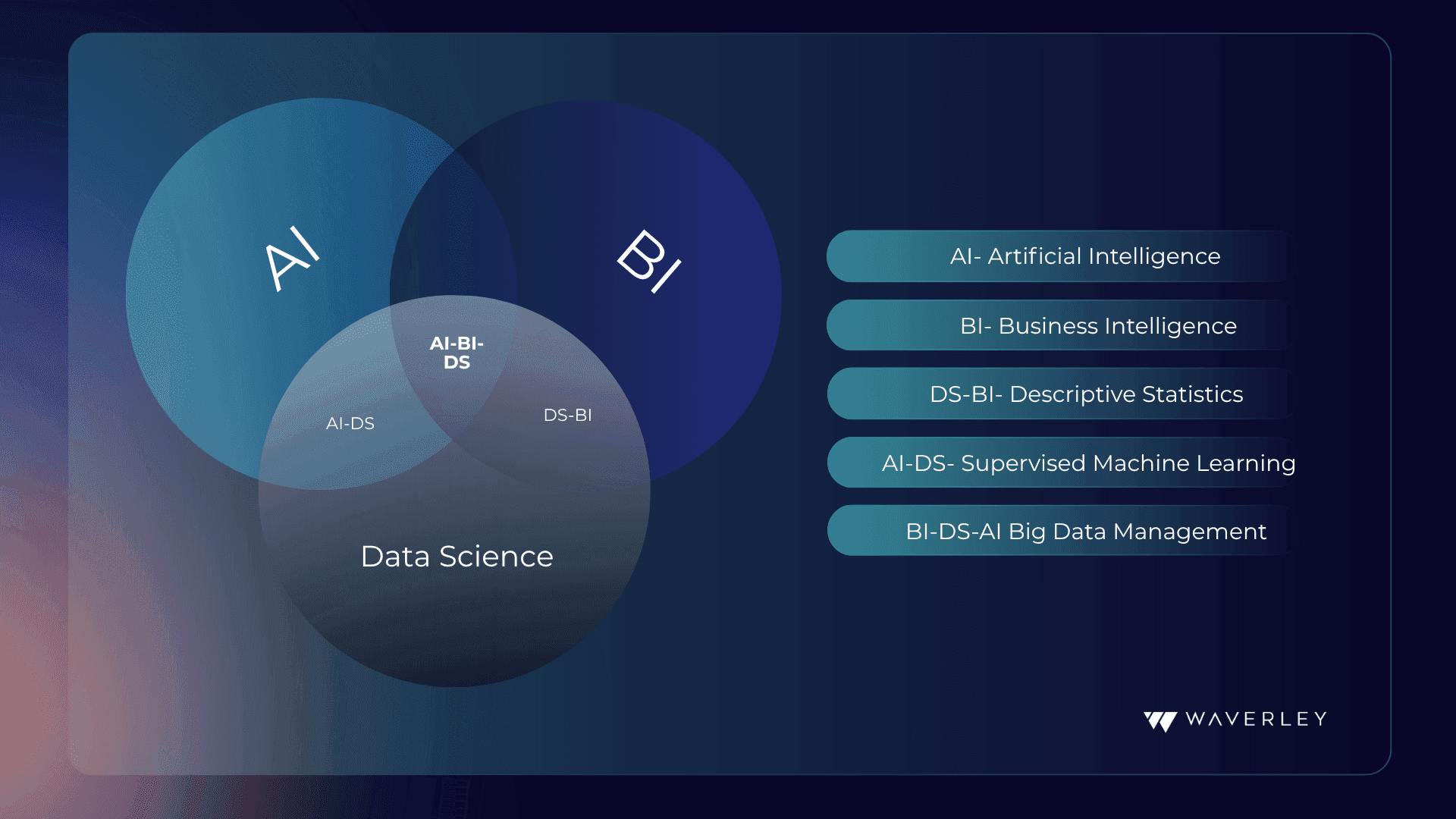 AI, BI and Data Science combination