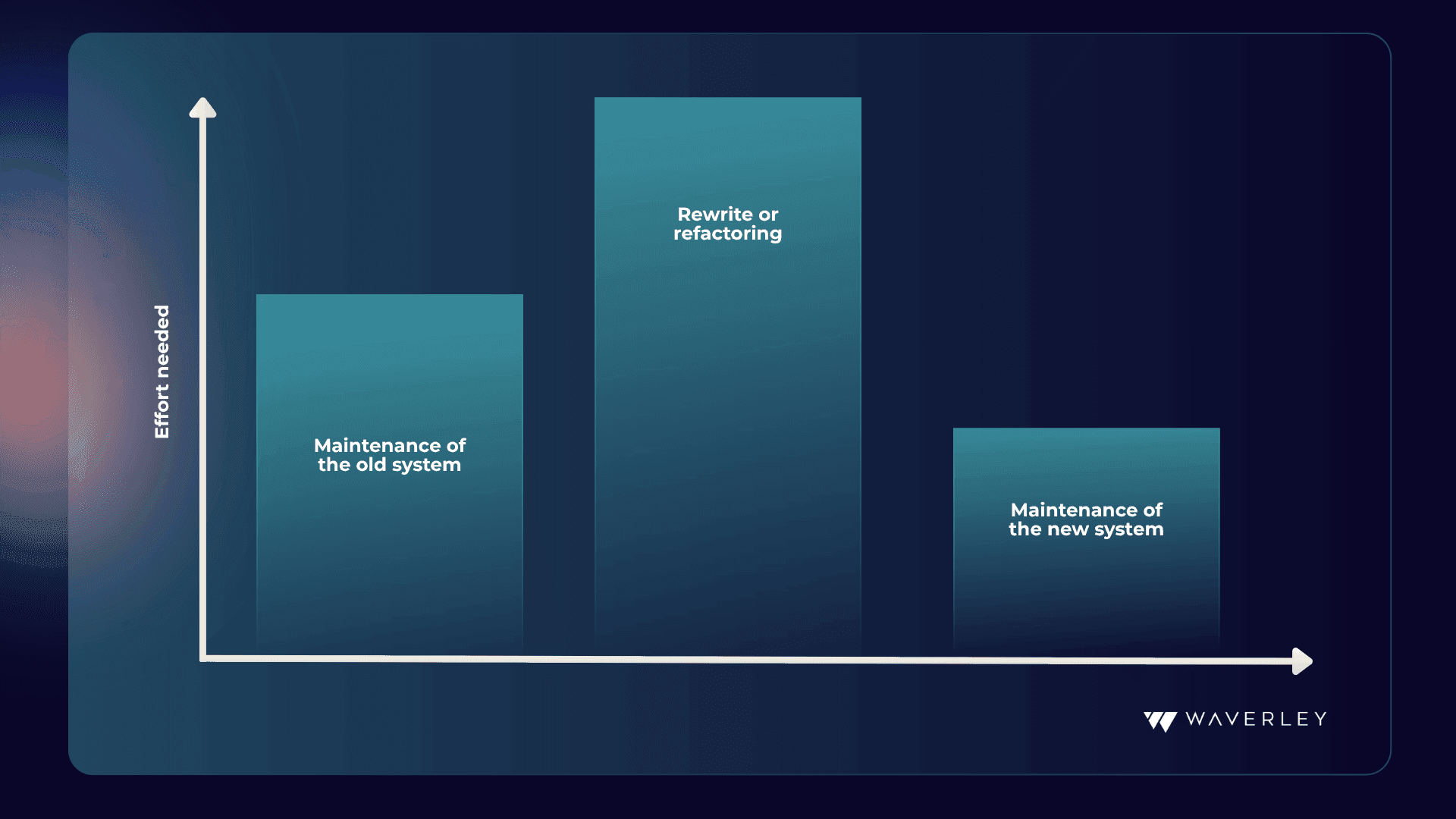 Effort and cost diagram