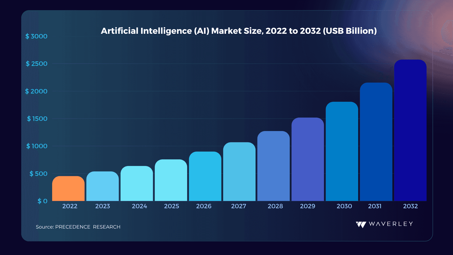 Artificial Intelligence (AI) Market Size, 2022 to 2032 by Precedence Research
