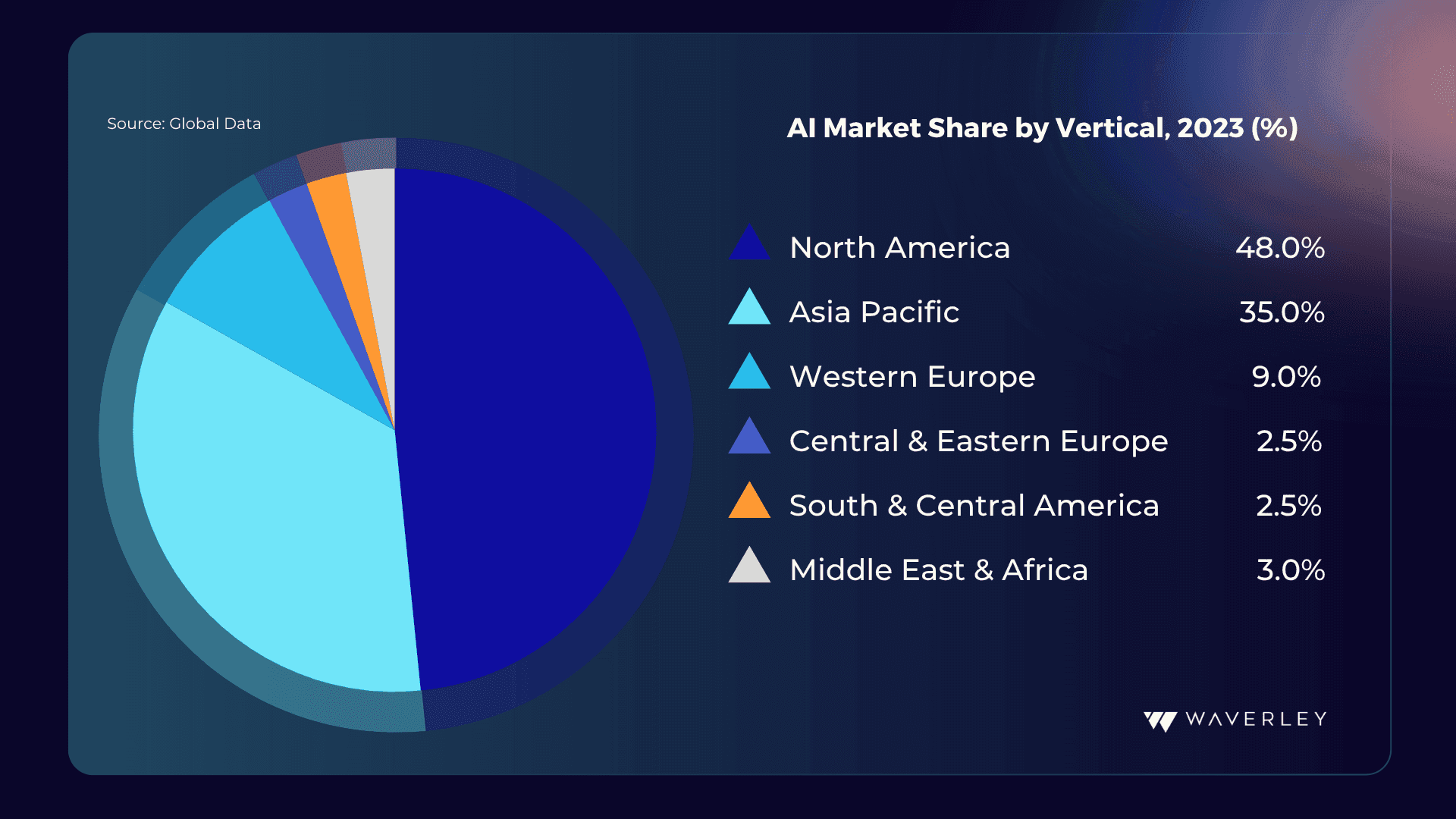 AI Market Share by Vertical, 2023 (%)