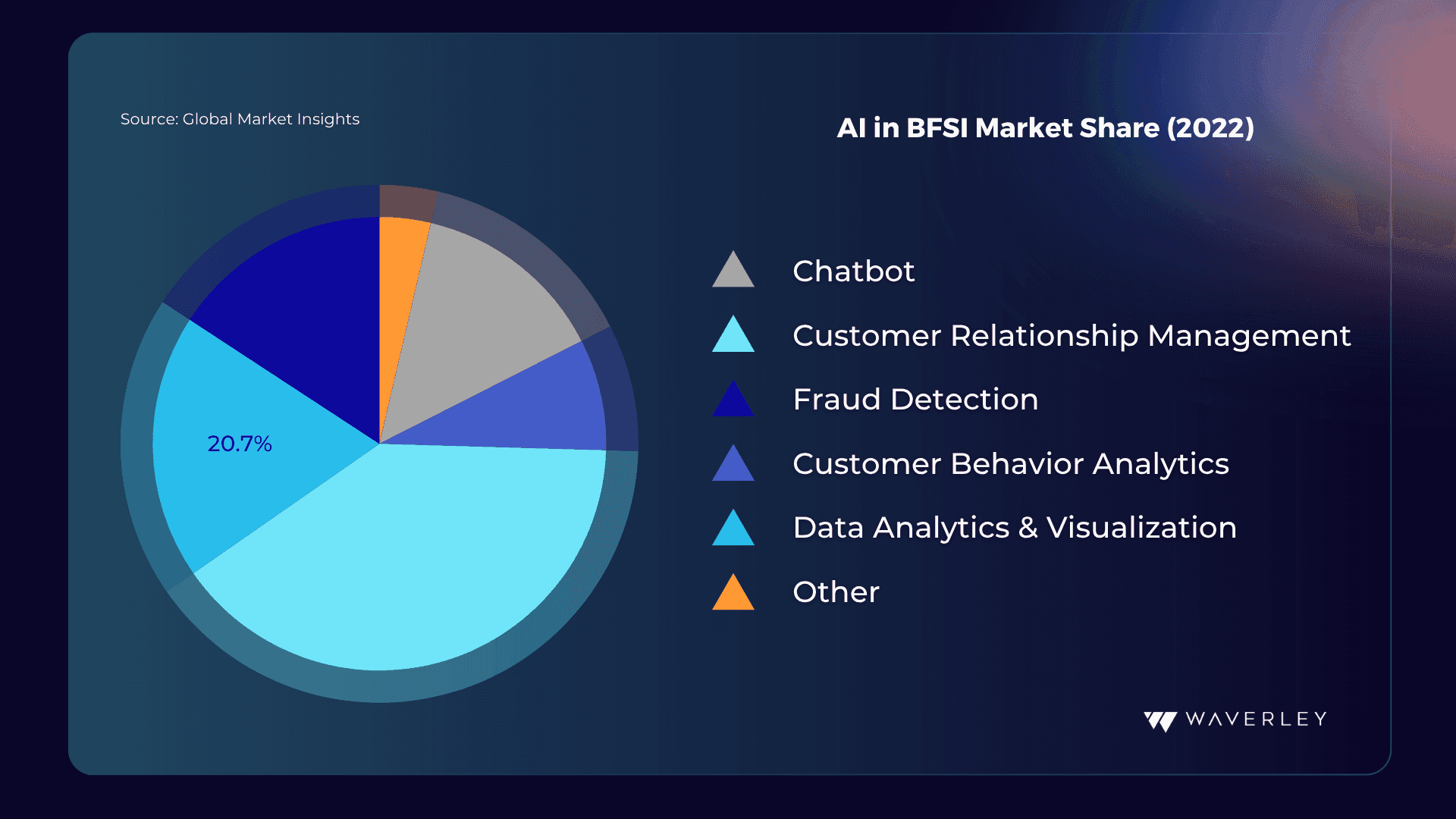 Let's look at AI in BFSI Market, Global Market Insights, 2022