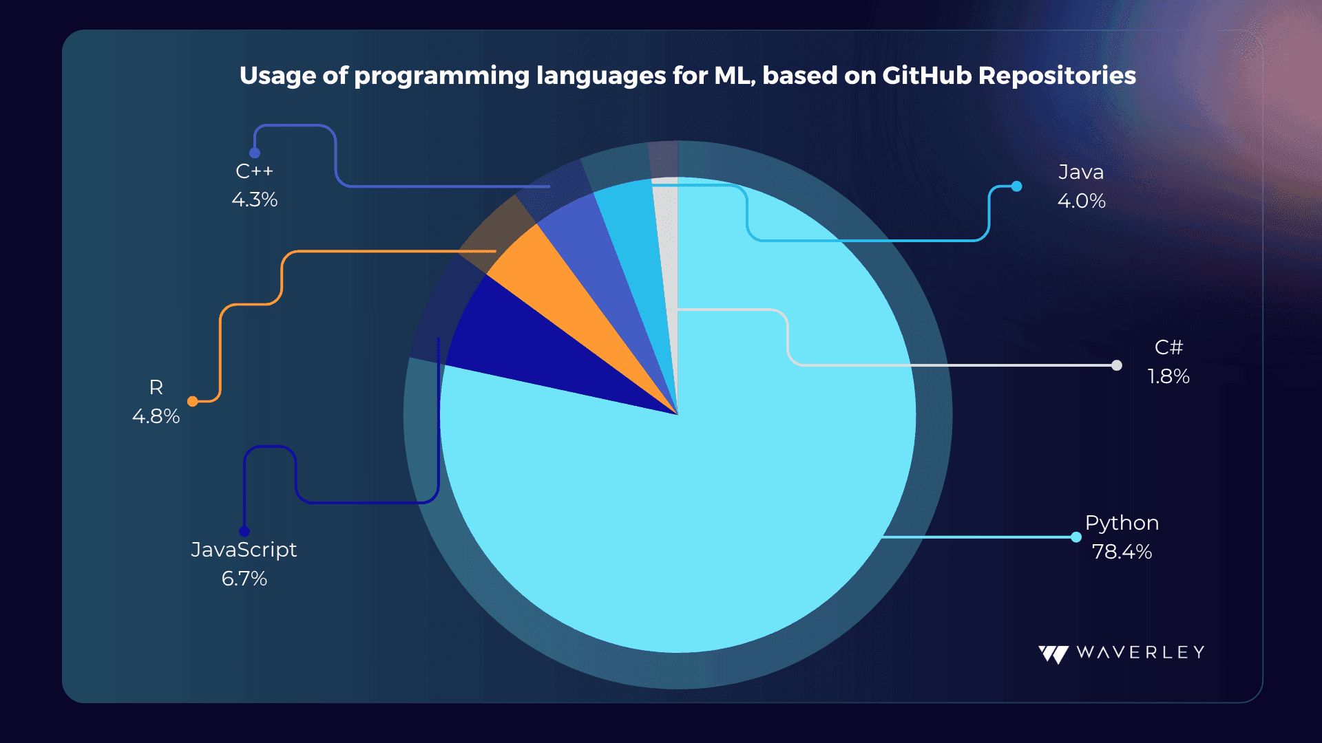 Usage of programming languages for ML
