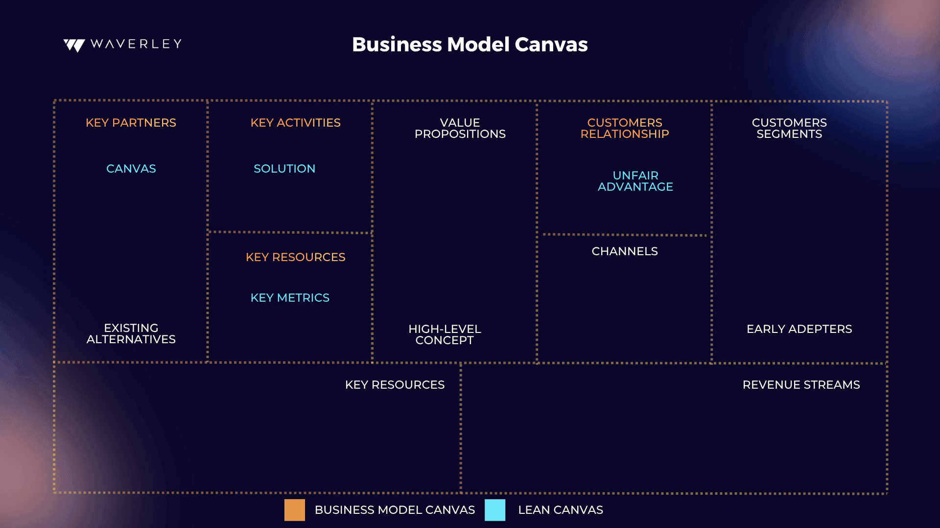 Lean Canvas VS Business Model Canvas