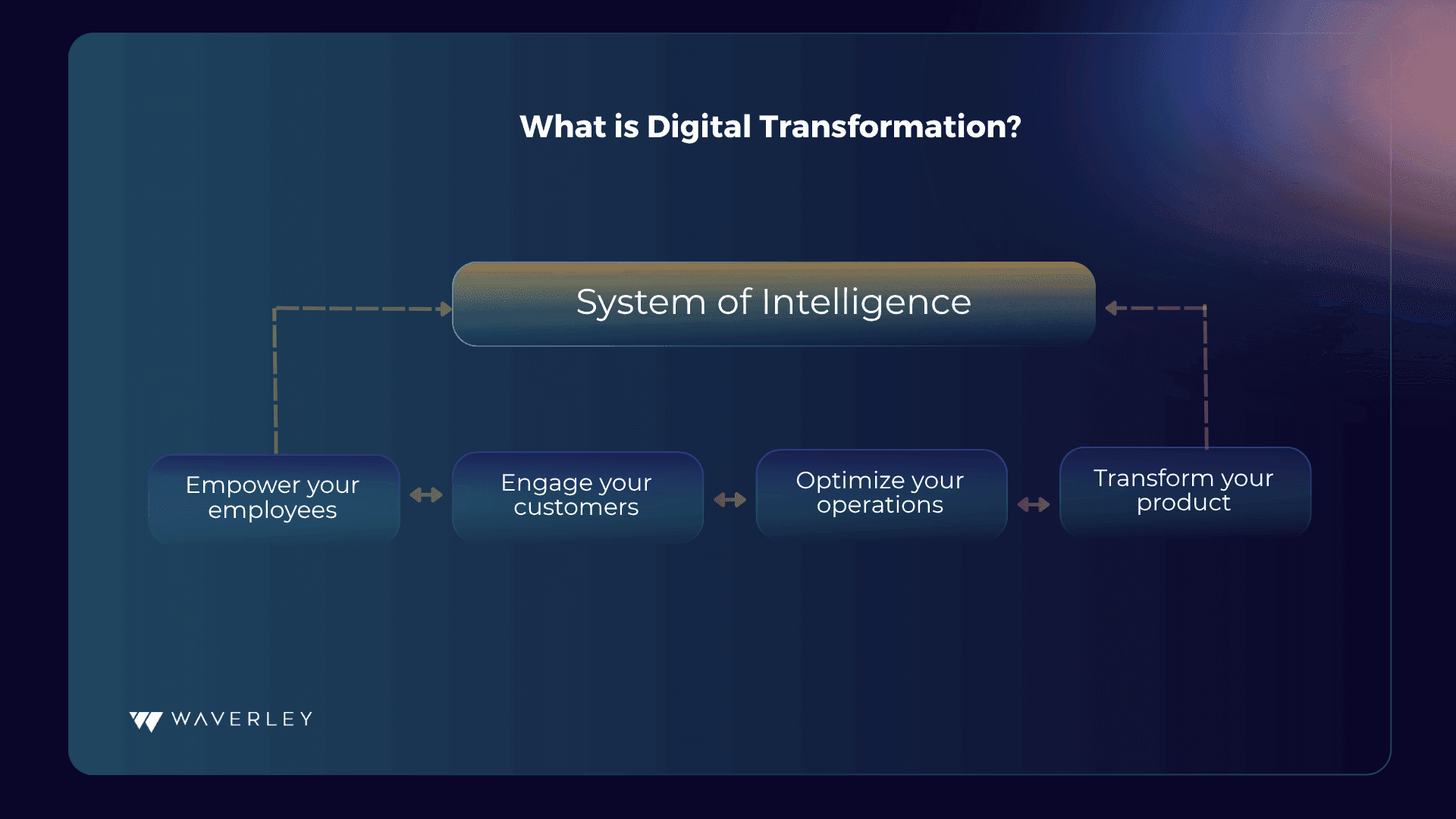 What is Digital Transformation