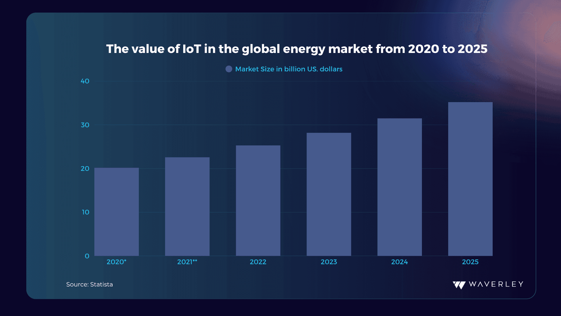 The Value of IoT in the global energy market