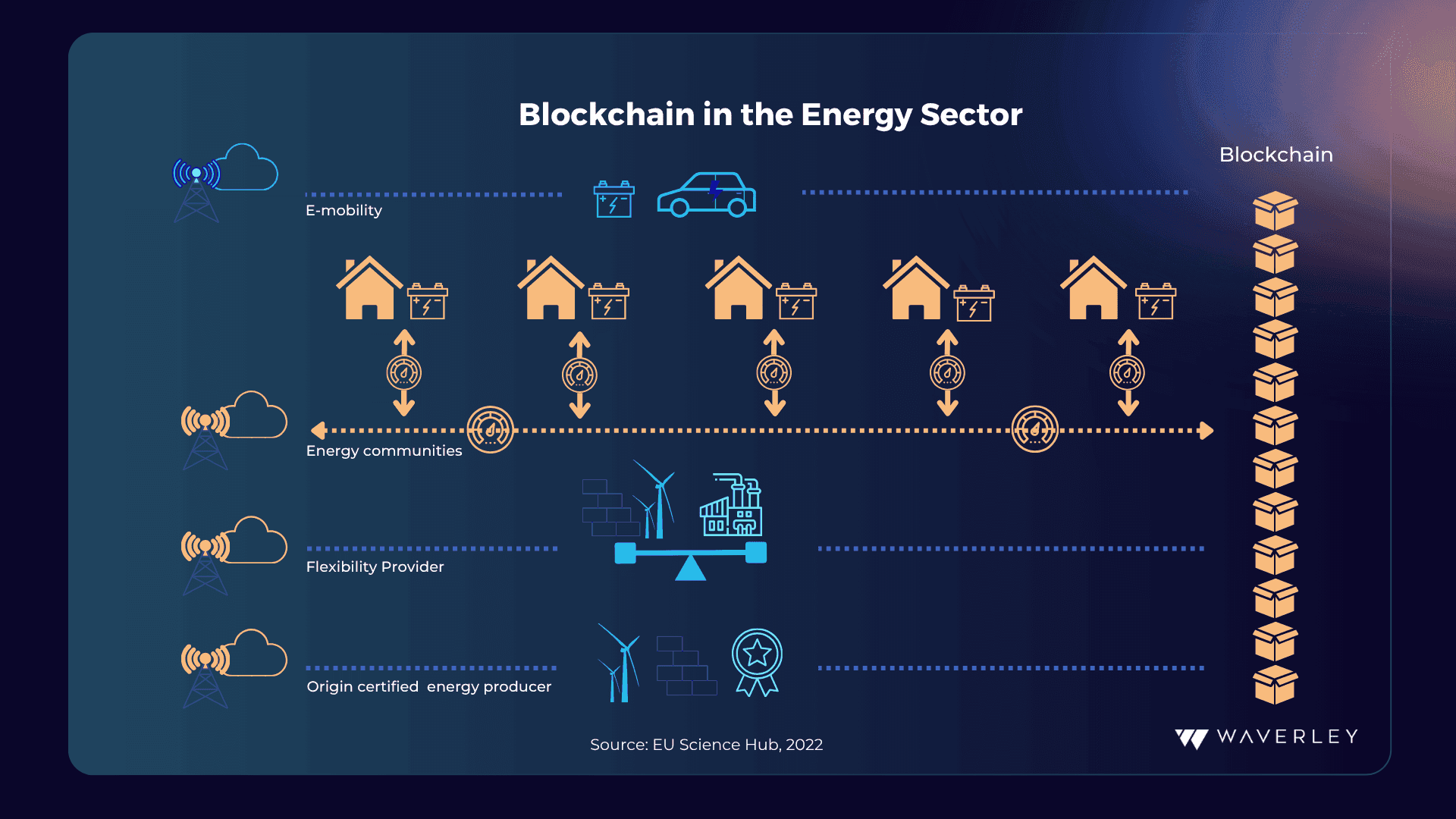 Blockchain in the Energy Sector
