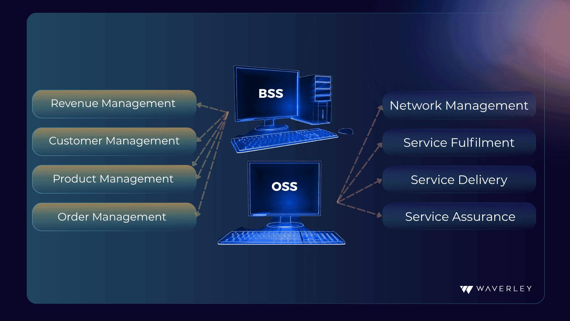 OSS and BSS interaction