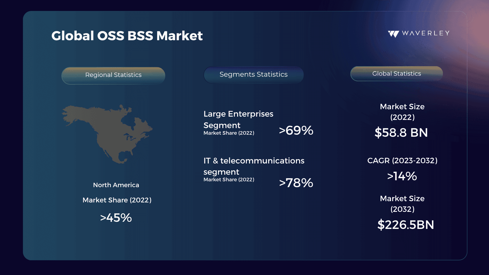 Global OSS BSS Market