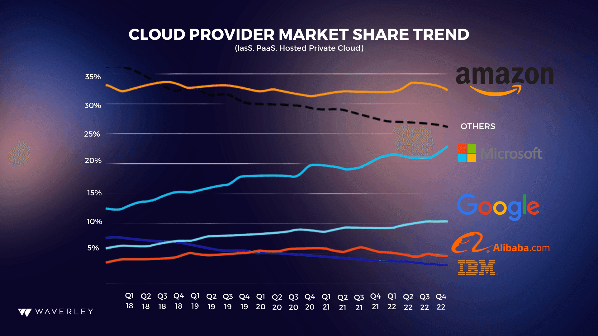 Cloud provider market share trend