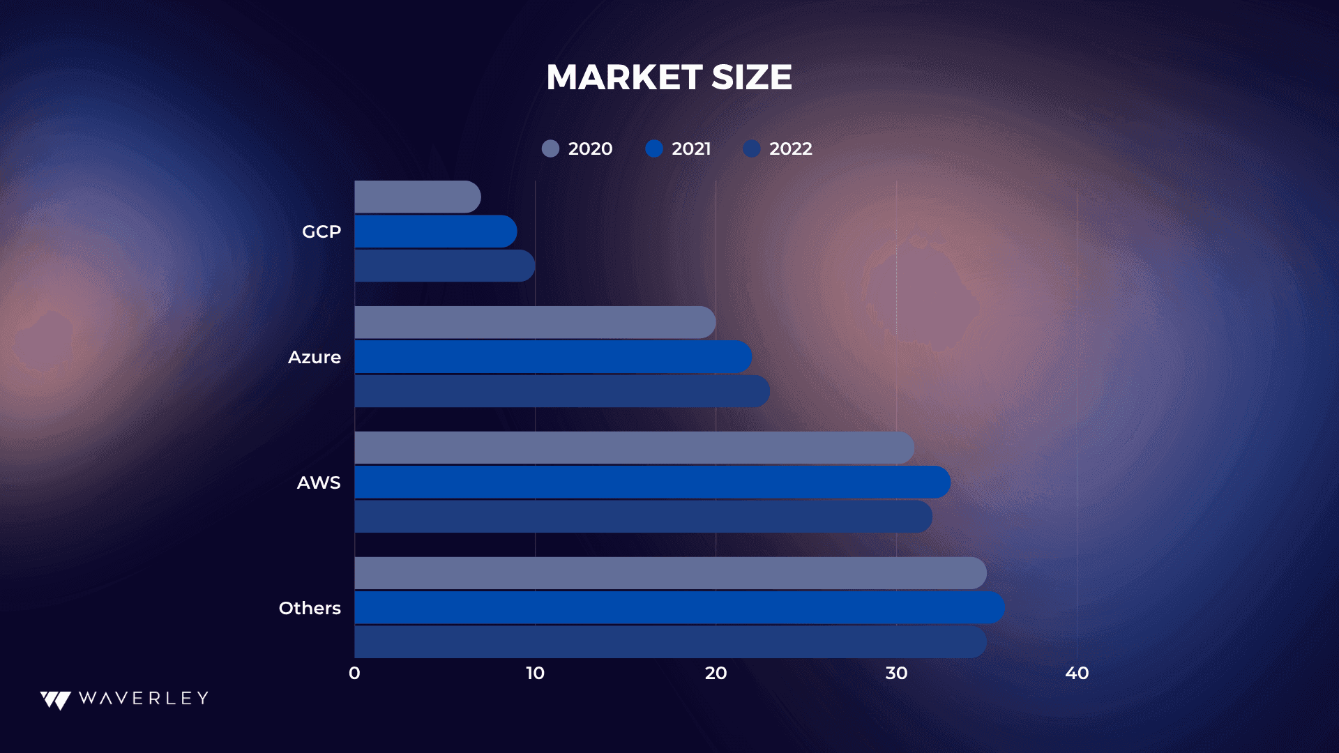 Cloud providers - Market Size