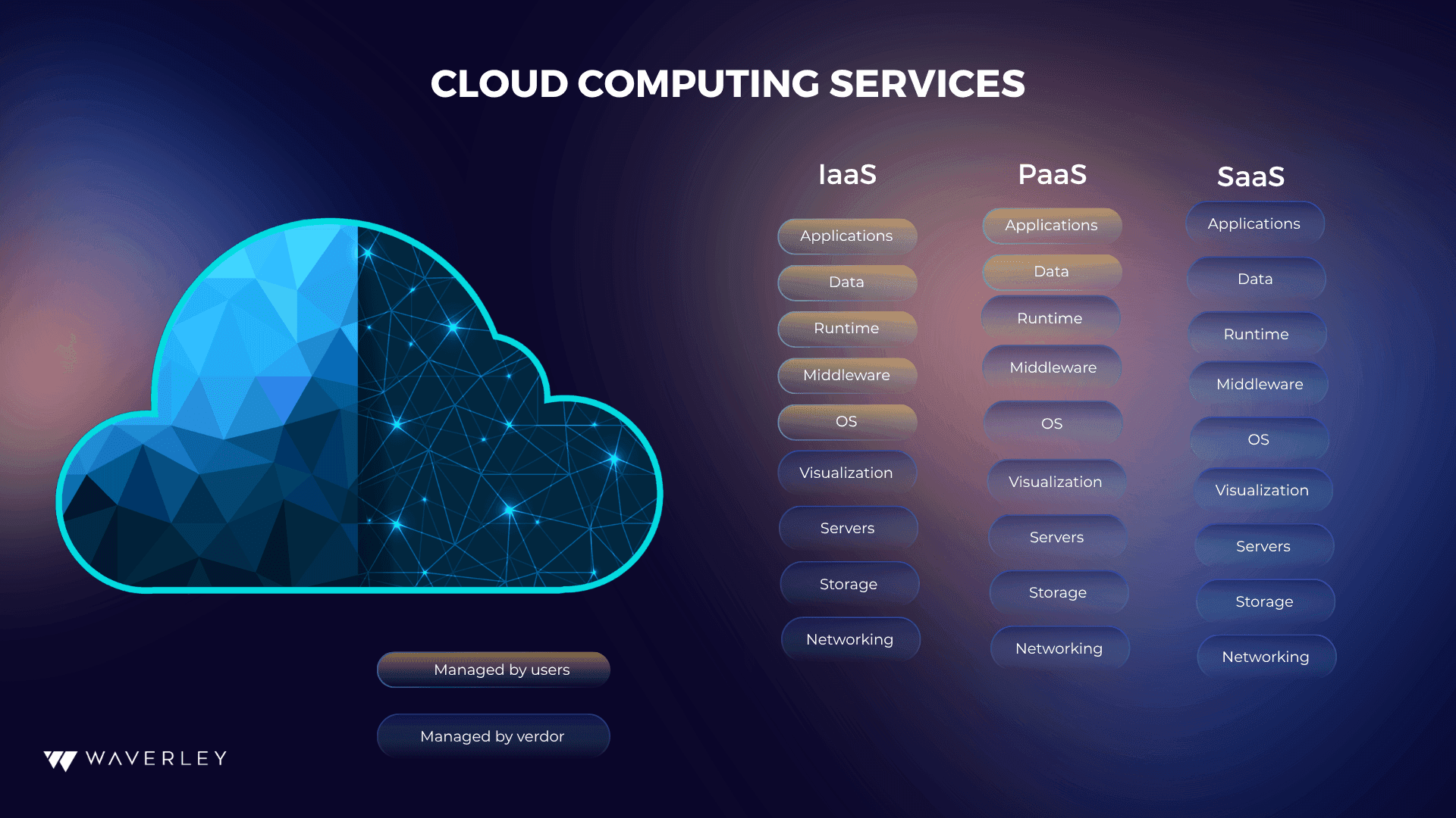 Cloud computing services