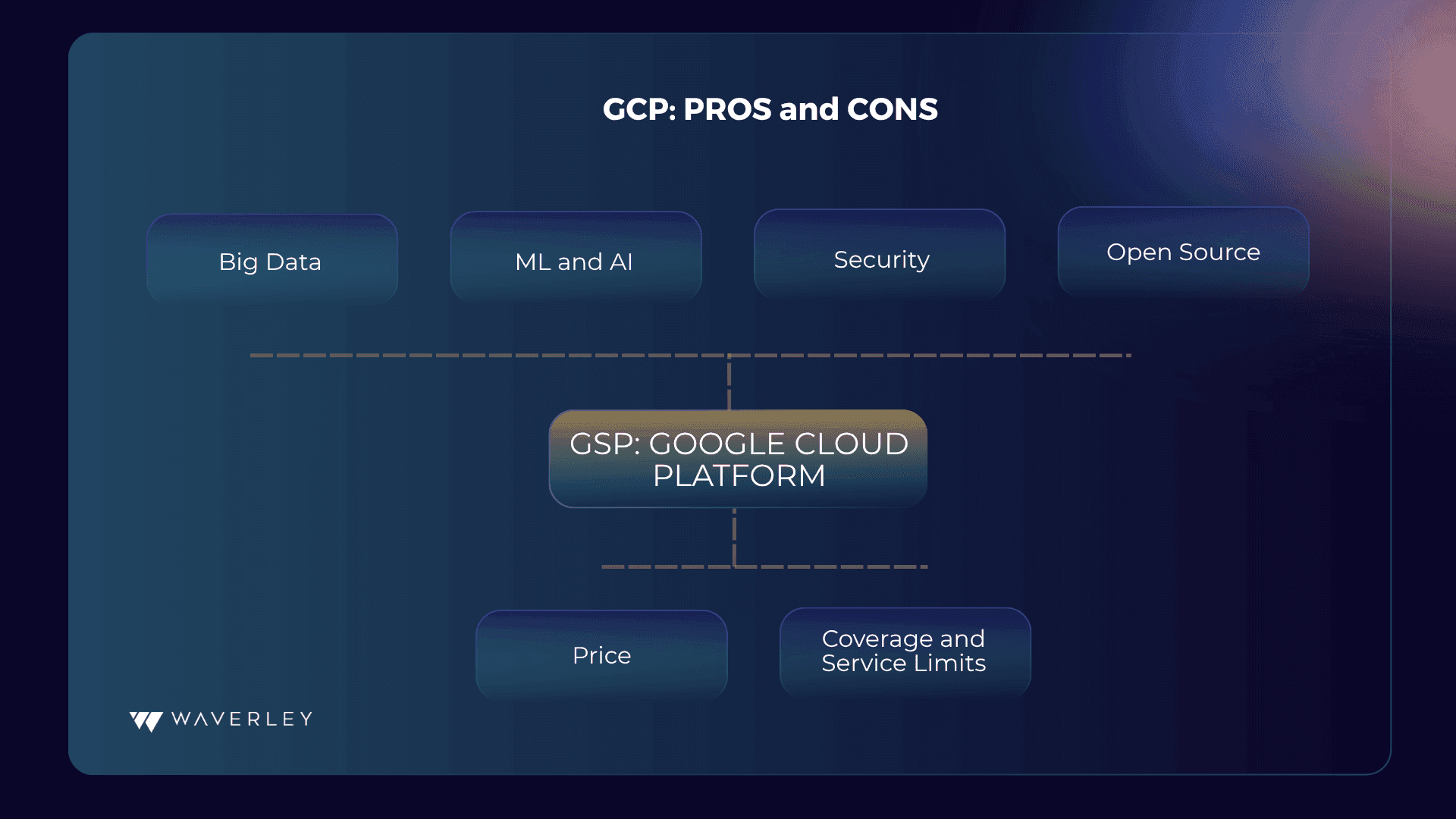 GCP Pros and Cons