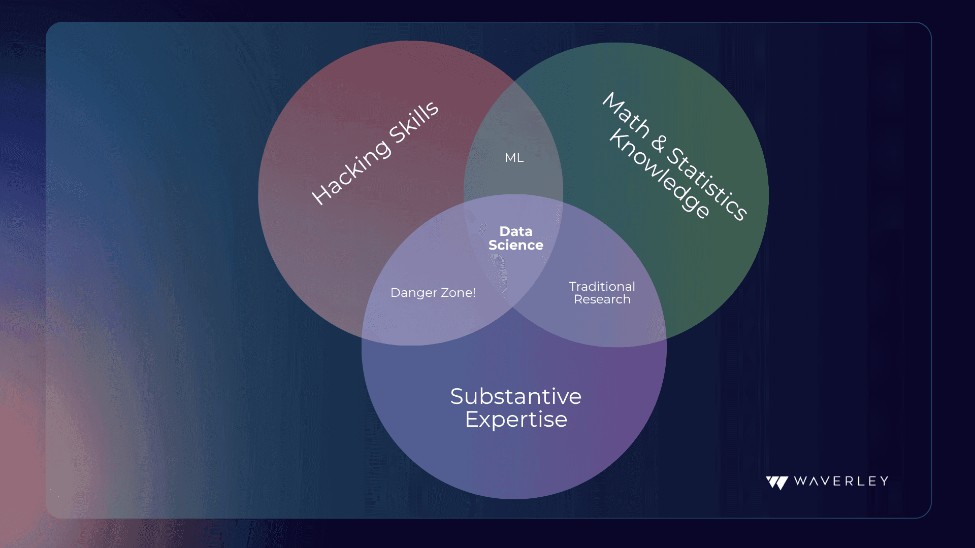 Computer Science, Math, and Statistics diagram