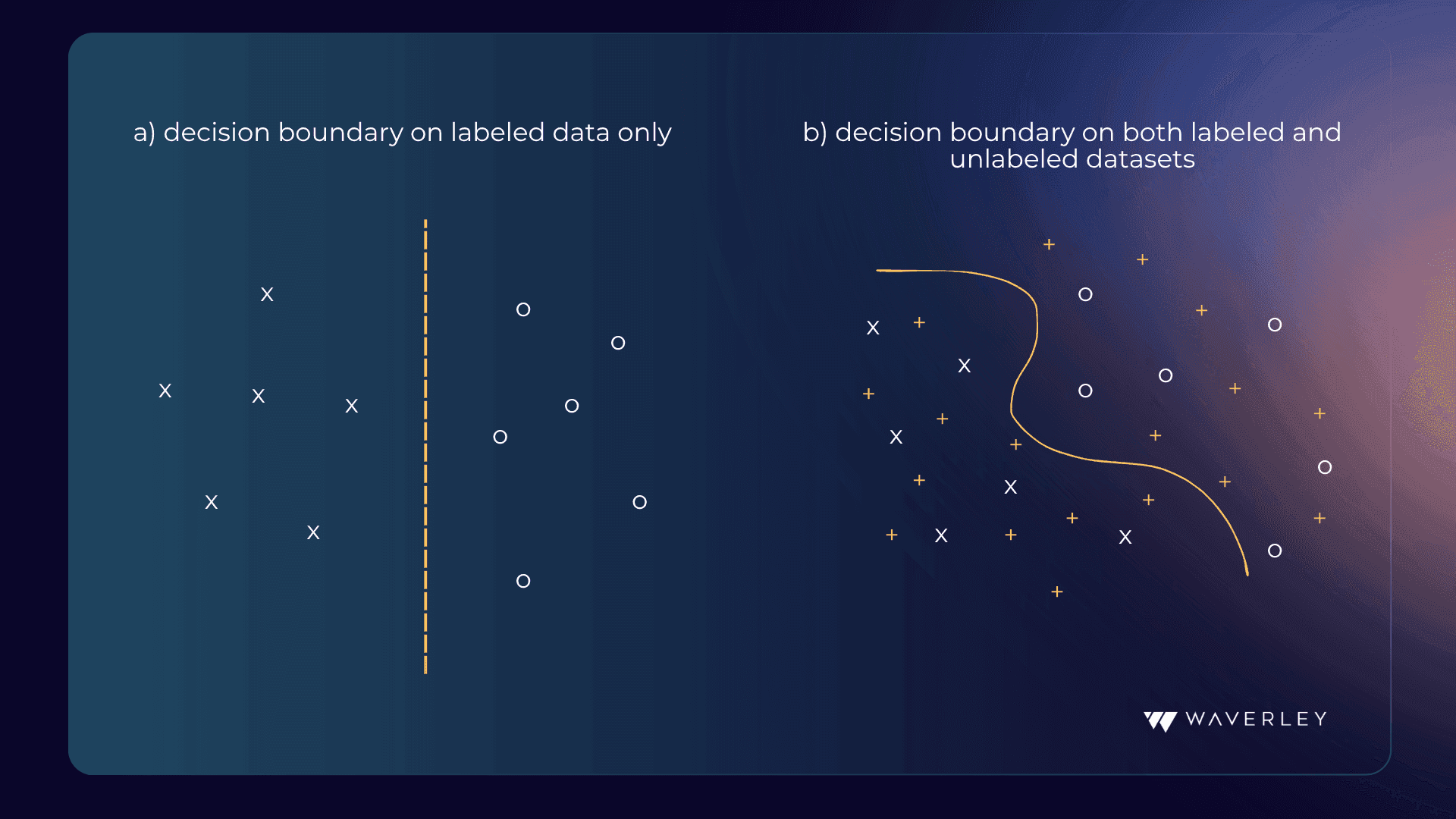 decision boundary for a labeled dataset and both labeled and unlabeled data
