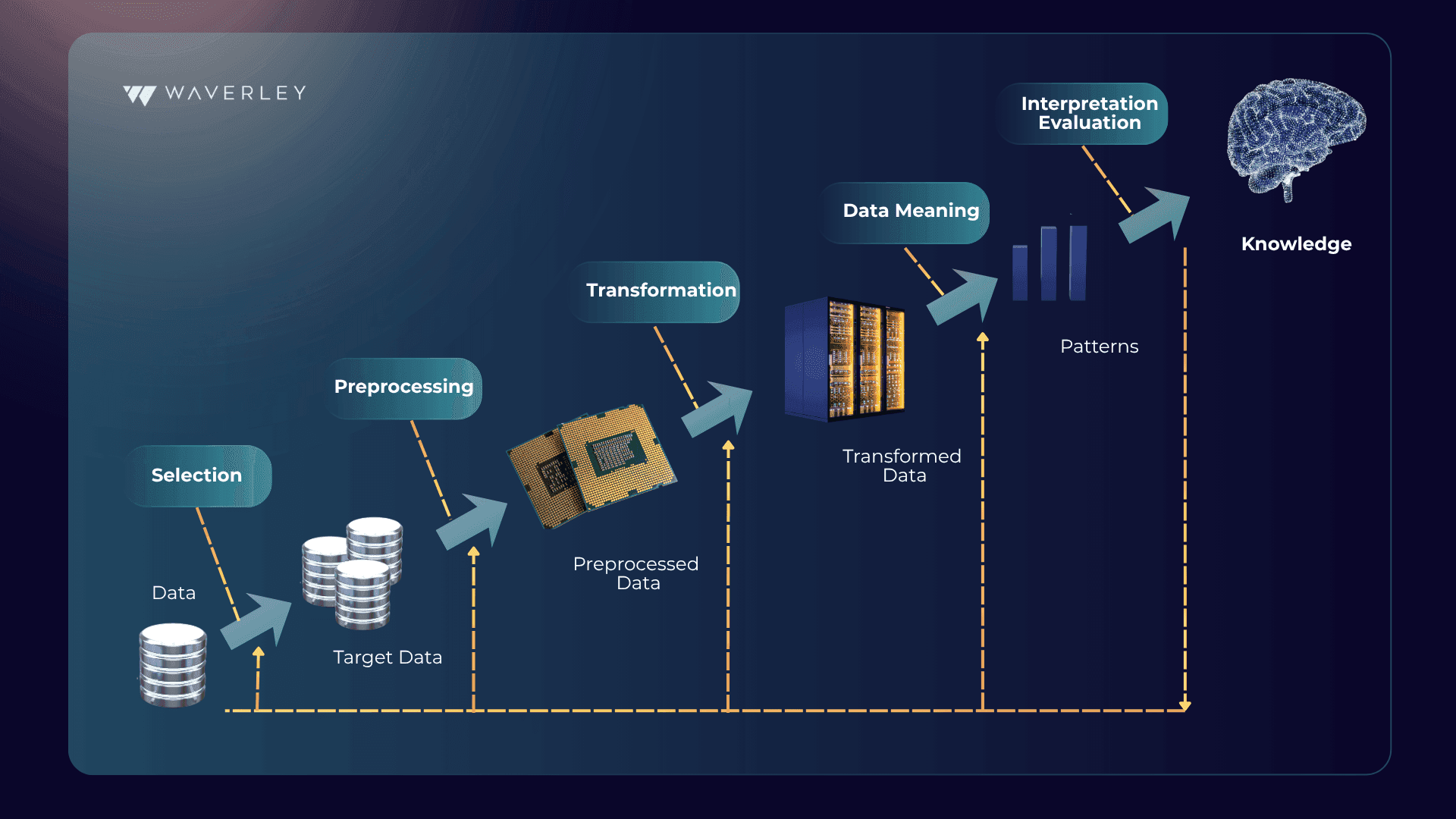Knowledge Discovery Databases for Data Collection in ML