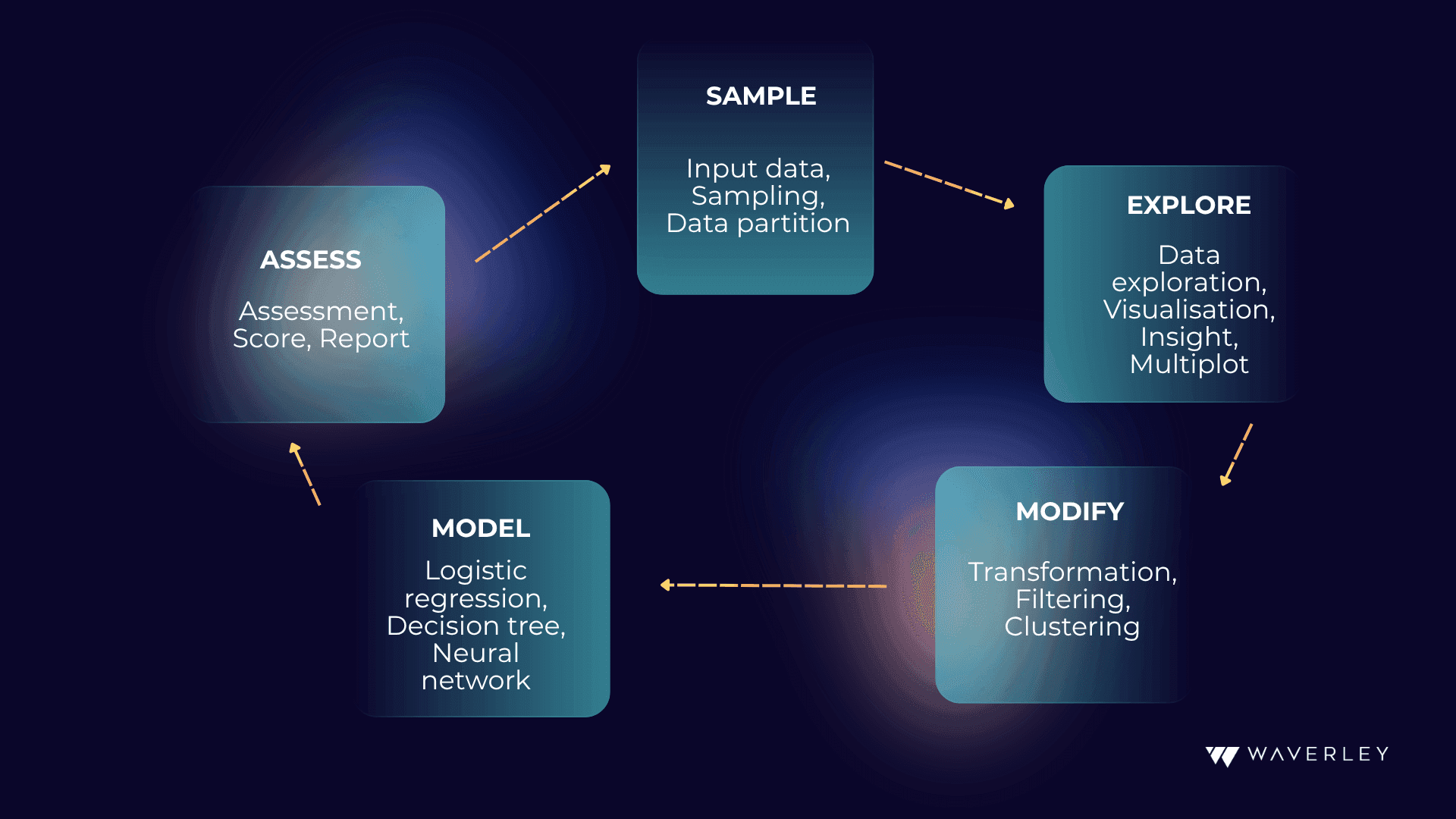 SEMMA (Sample, Explore, Modify, Model and Assess)