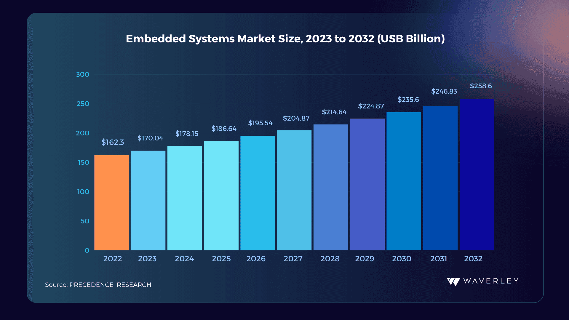 Embedded systems market size