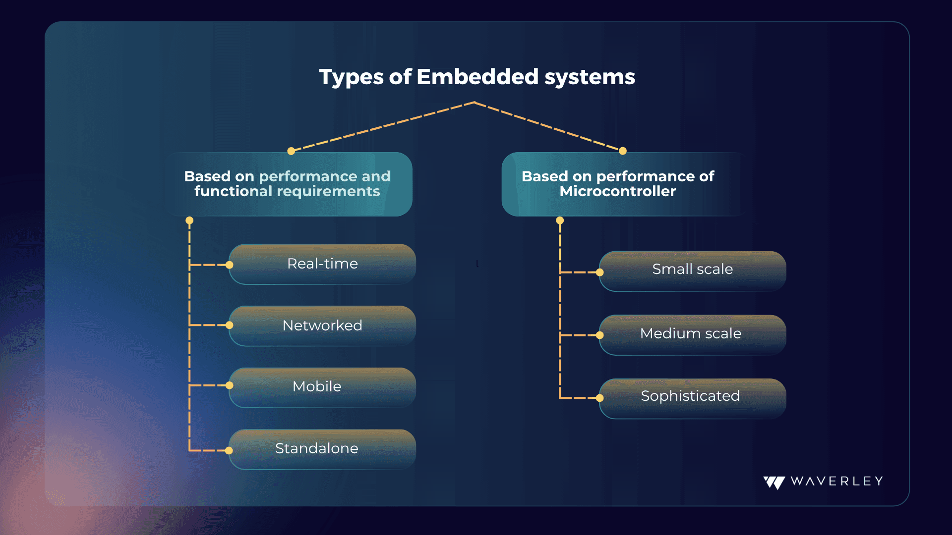 Types of embedded systems