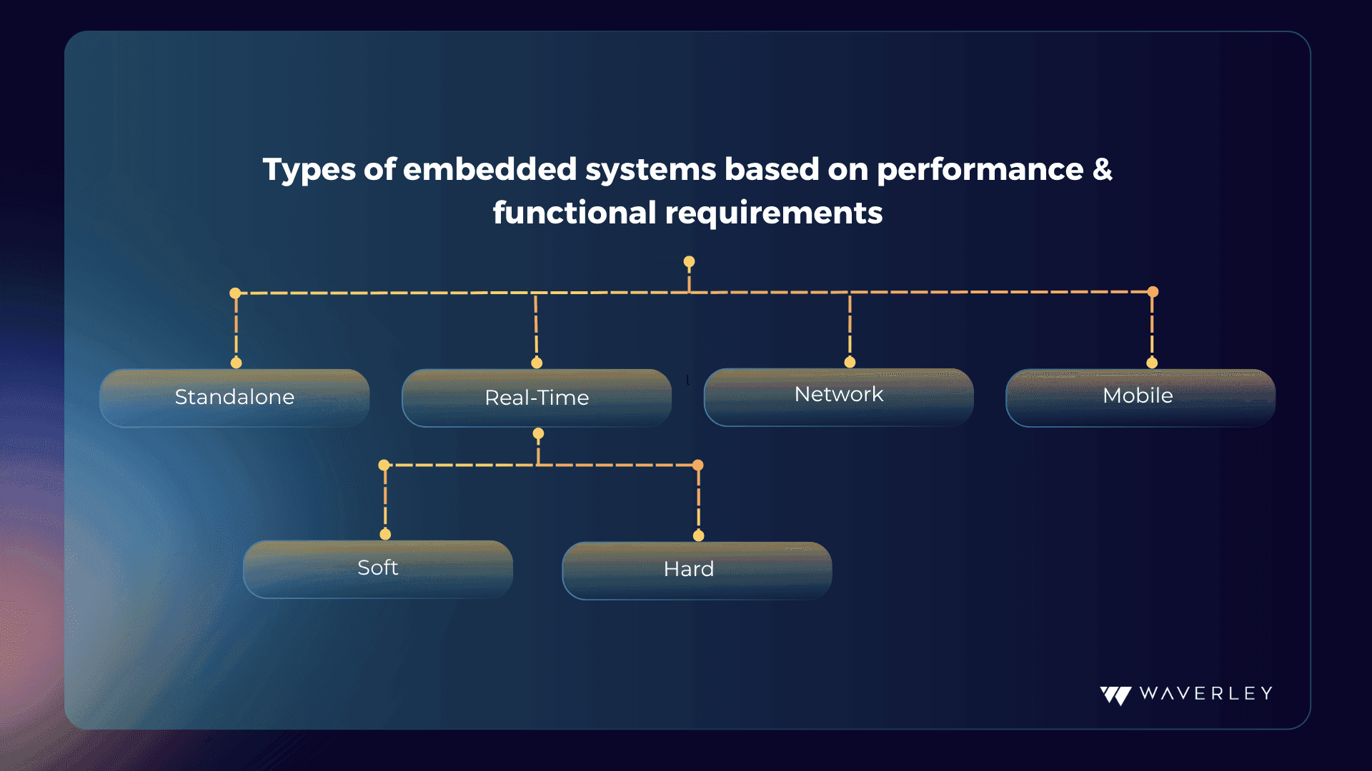 Types of embedded systems based on performance and functional requirements
