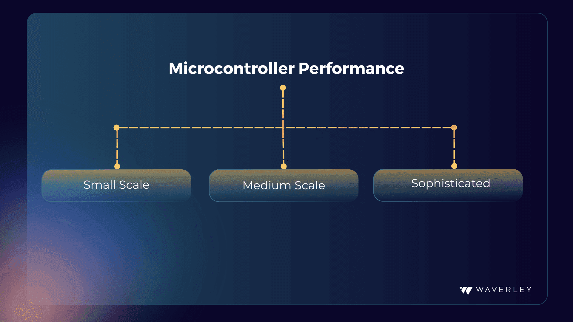 Microcontroller performance