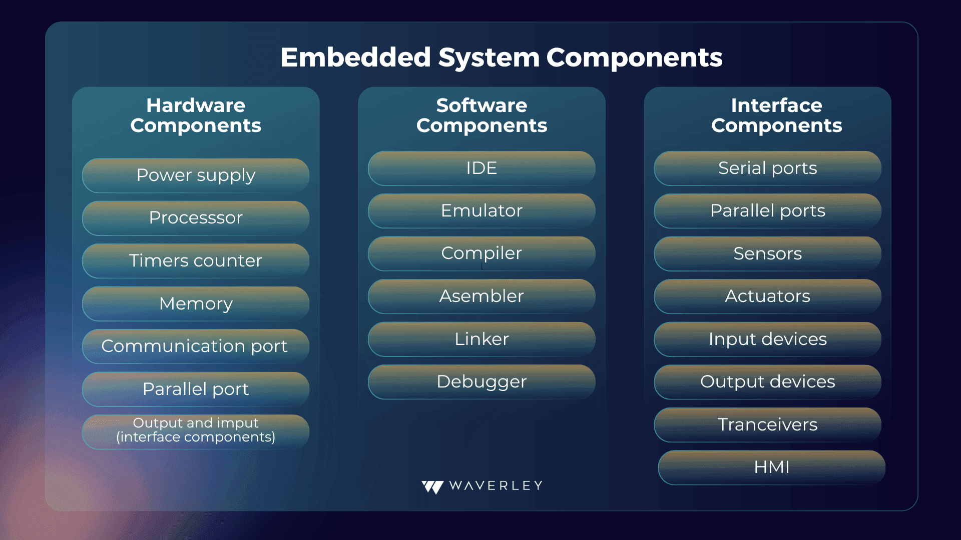 Embedded system components