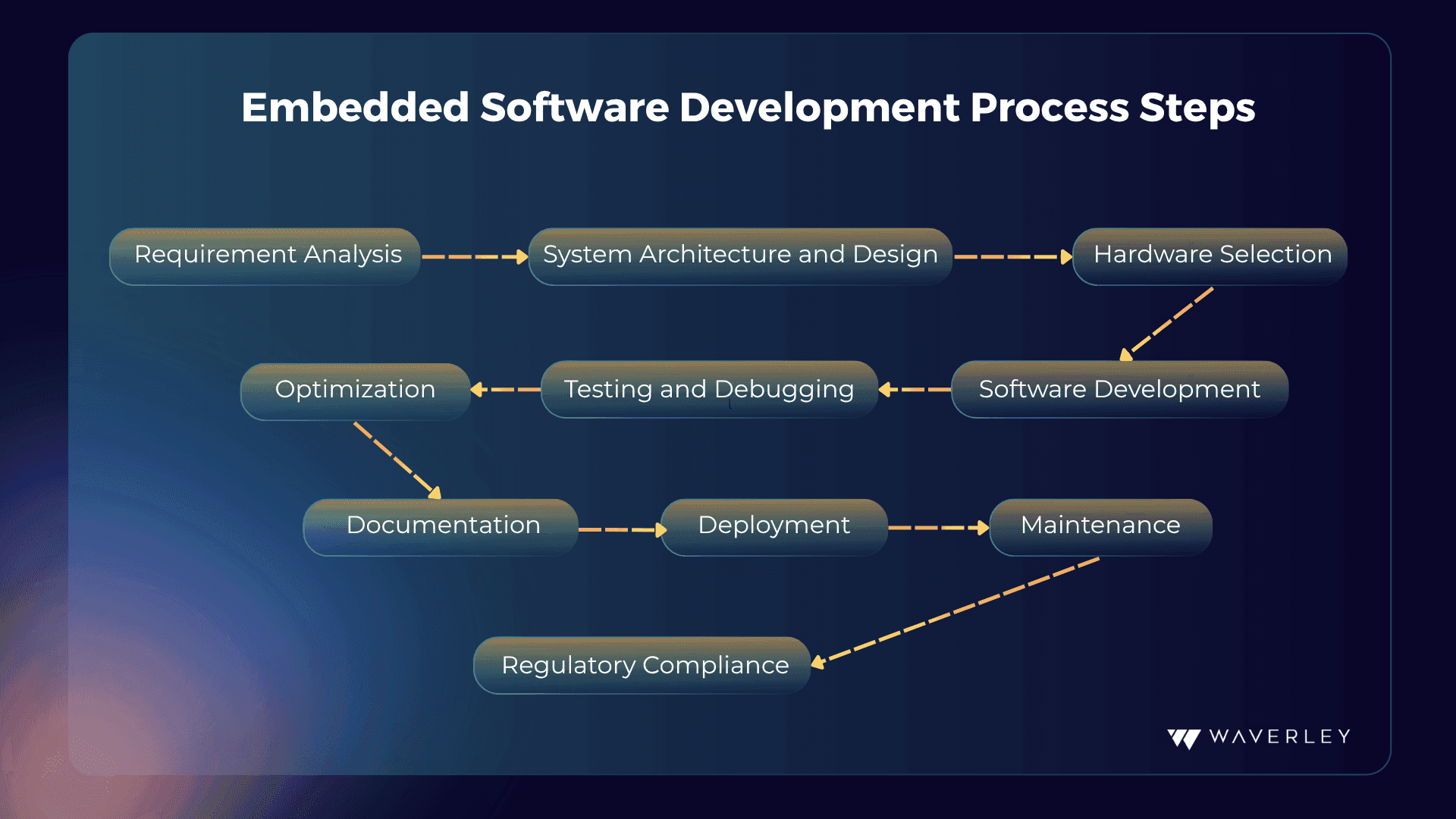 Embedded software development process steps