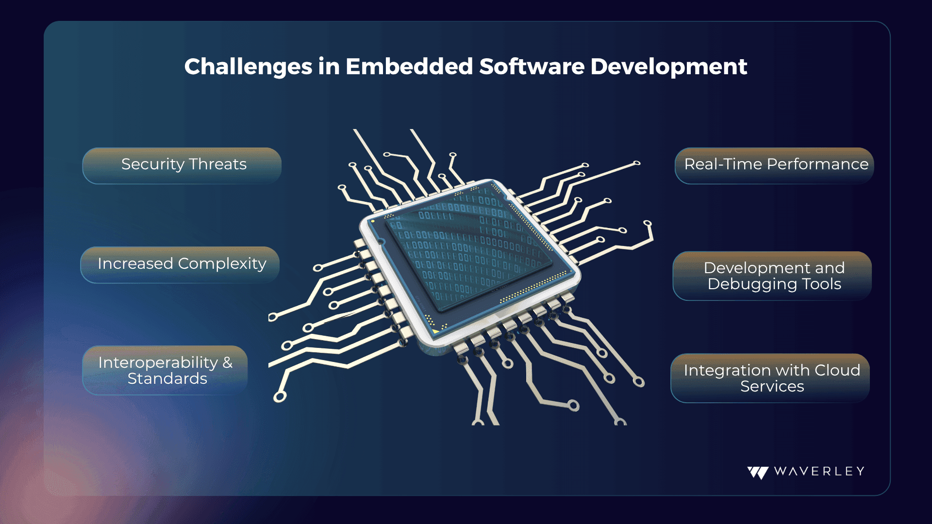 Challenges in embedded software development
