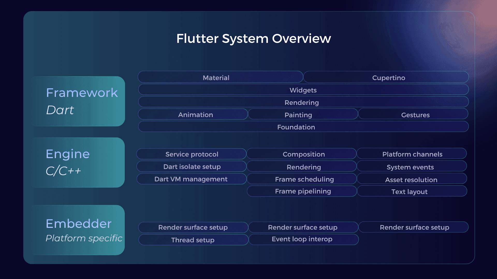 Flutter System Overview