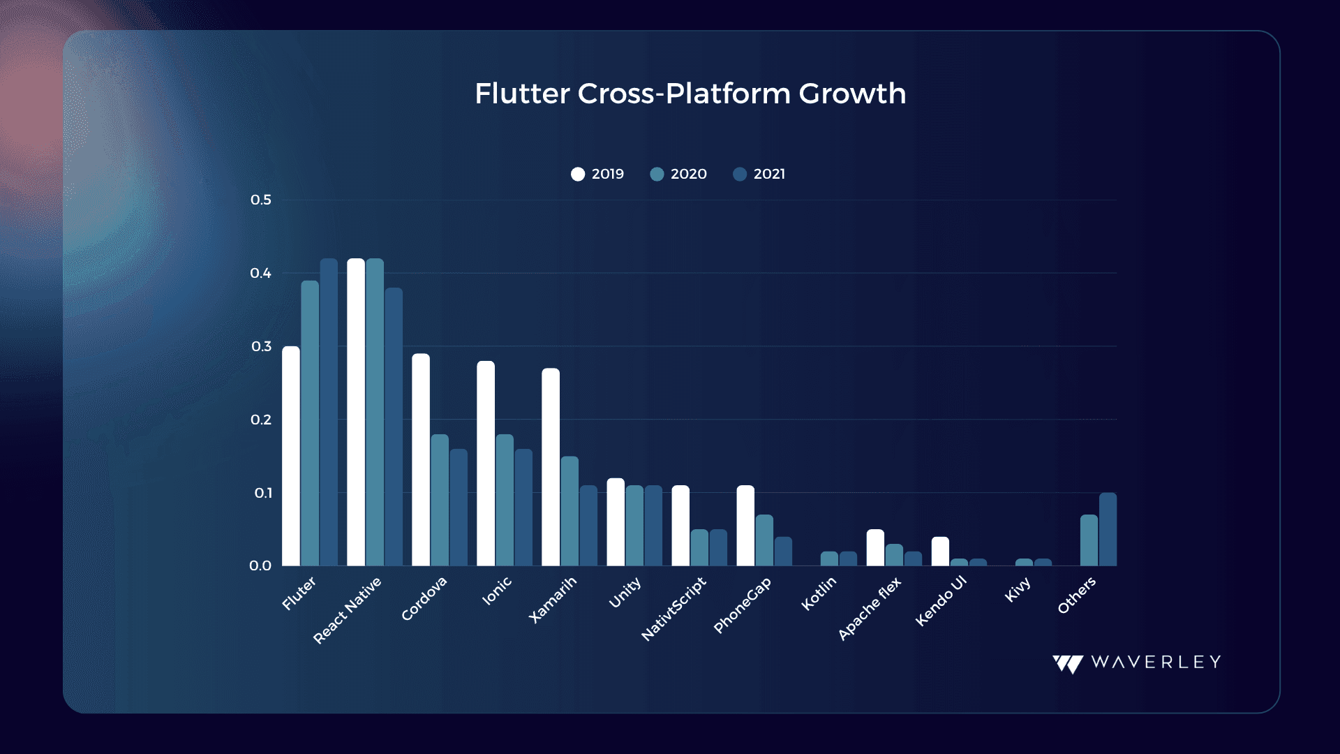 Flutter cross-platform grow