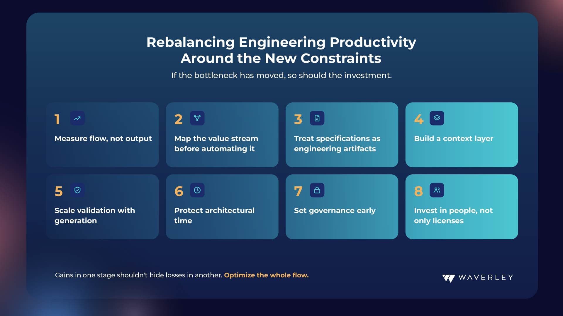 Infographic: Rebalancing engineering productivity around the new constraints. AI made code generation fast and cheap; the new constraints are specs, context and validation. Eight steps follow.