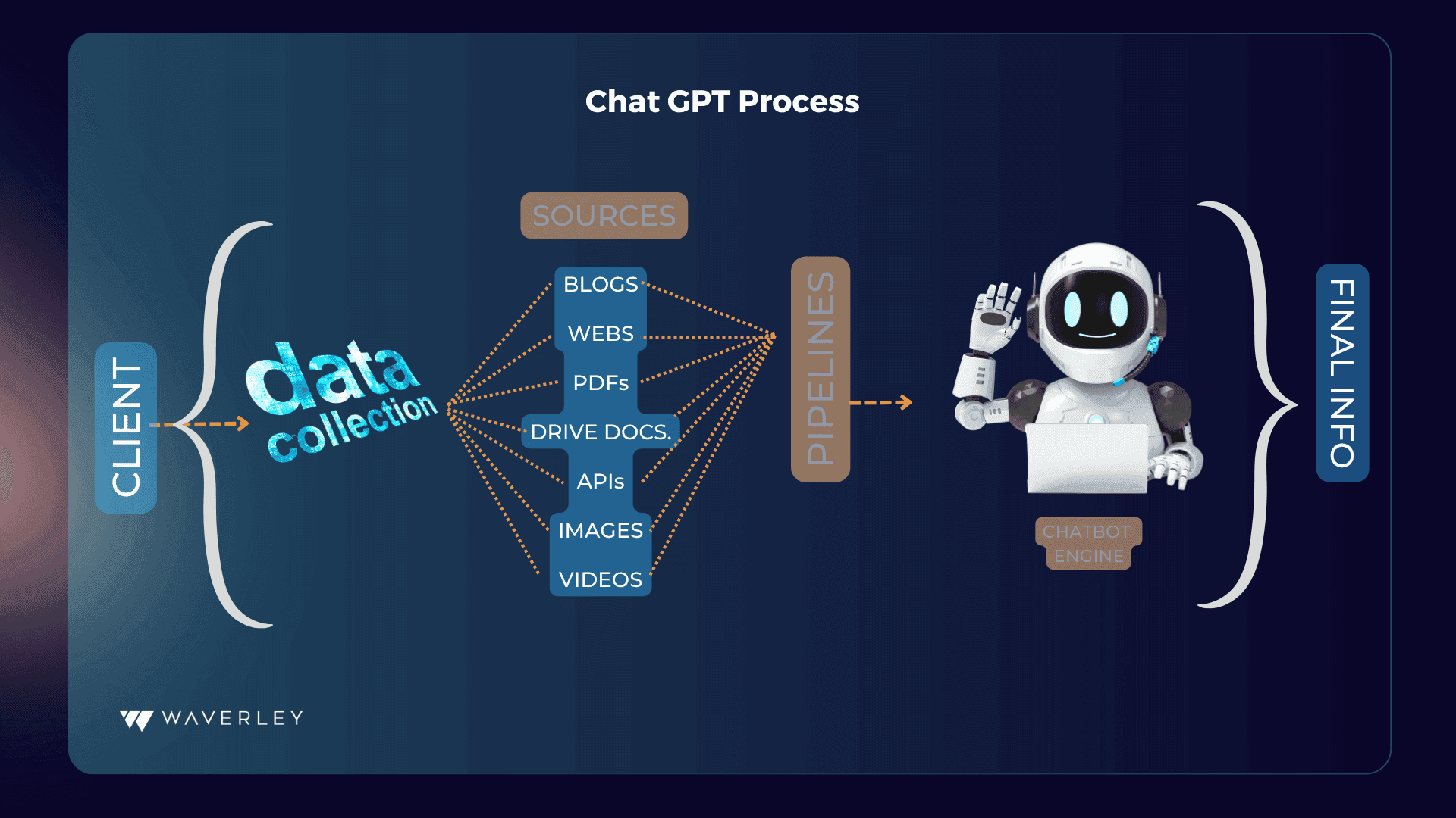 ChatGPT Process